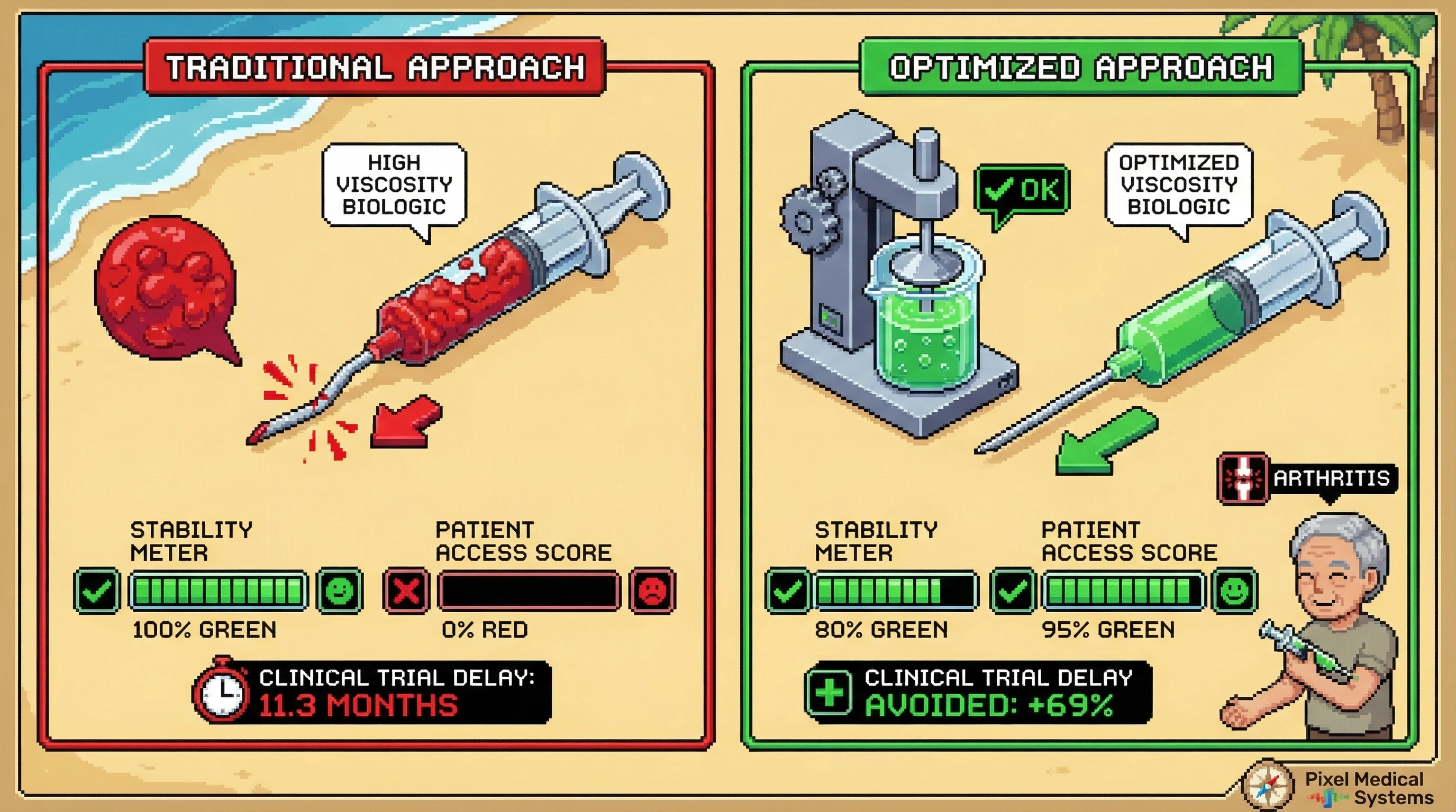 Infographic for: Viscosity—Not Stability—Is the Real BioDAO Killer: 69% of Clinical Failures Could Be Fixed with a $50 Rheometer