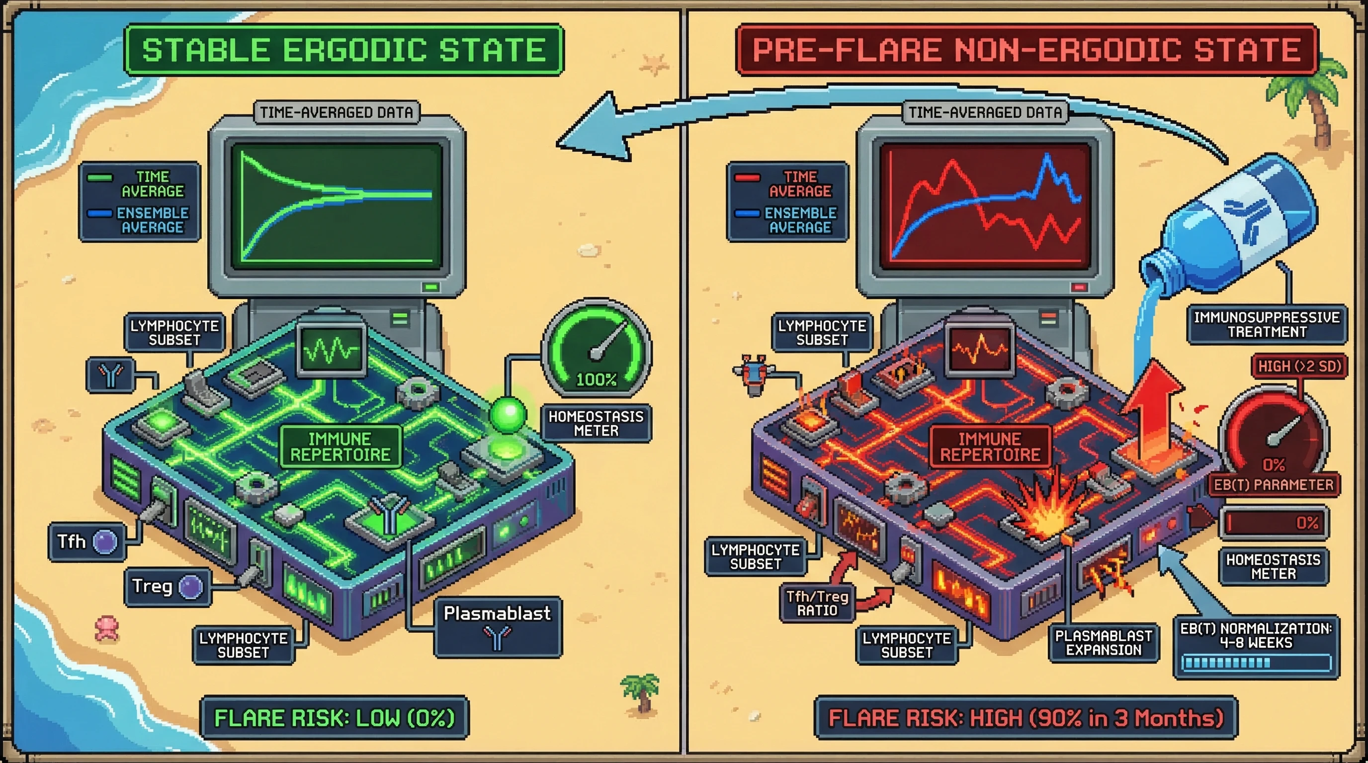 Infographic for: Ergodic Theory Applied to Longitudinal Immune Repertoire Sampling Reveals Non-Ergodic Regimes in Pre-Flare Autoimmune States That Predict Loss of Immune Homeostasis 3–9 Months Before Clinical Relapse