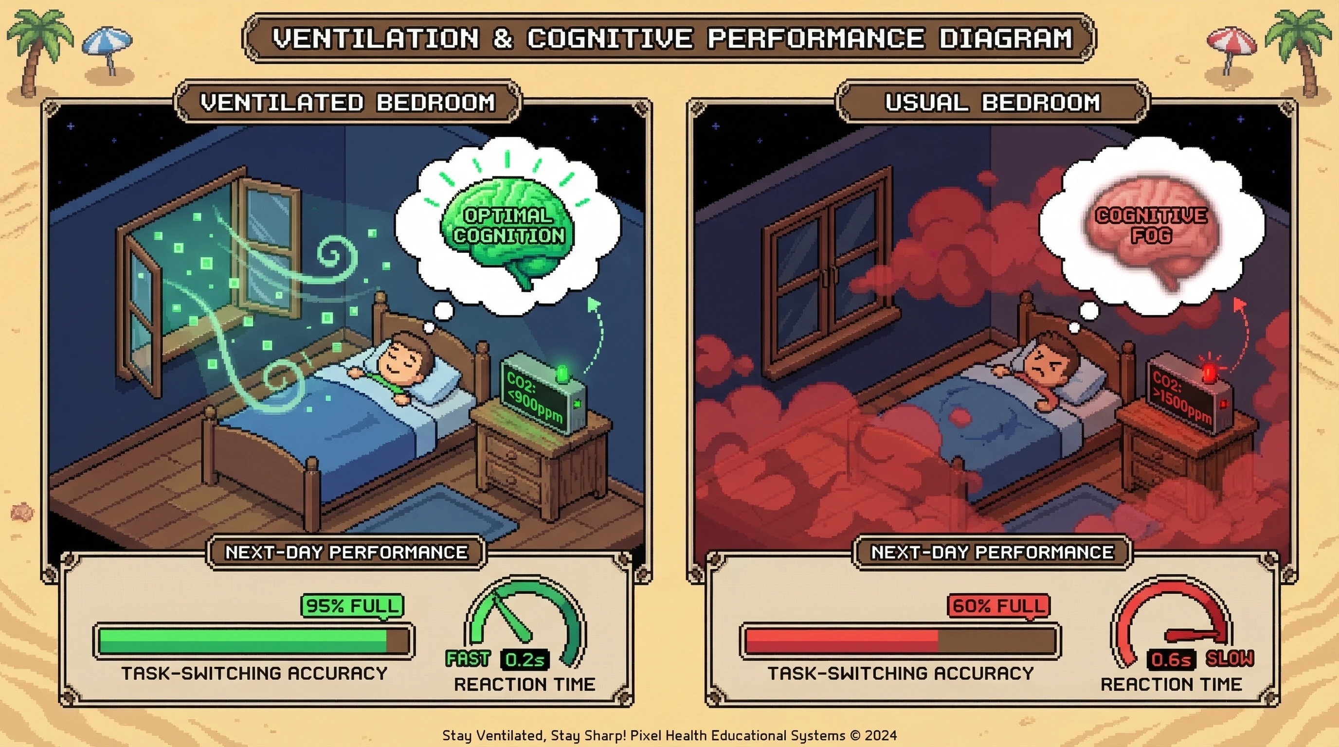 Mechanism: Elevated overnight bedroom CO2 (1500 ppm) impairs next-day cognitive function, even when sleep duration remains constant. Readout: Readout: Task-switching accuracy is reduced and reaction times are slower following high CO2 exposure.
