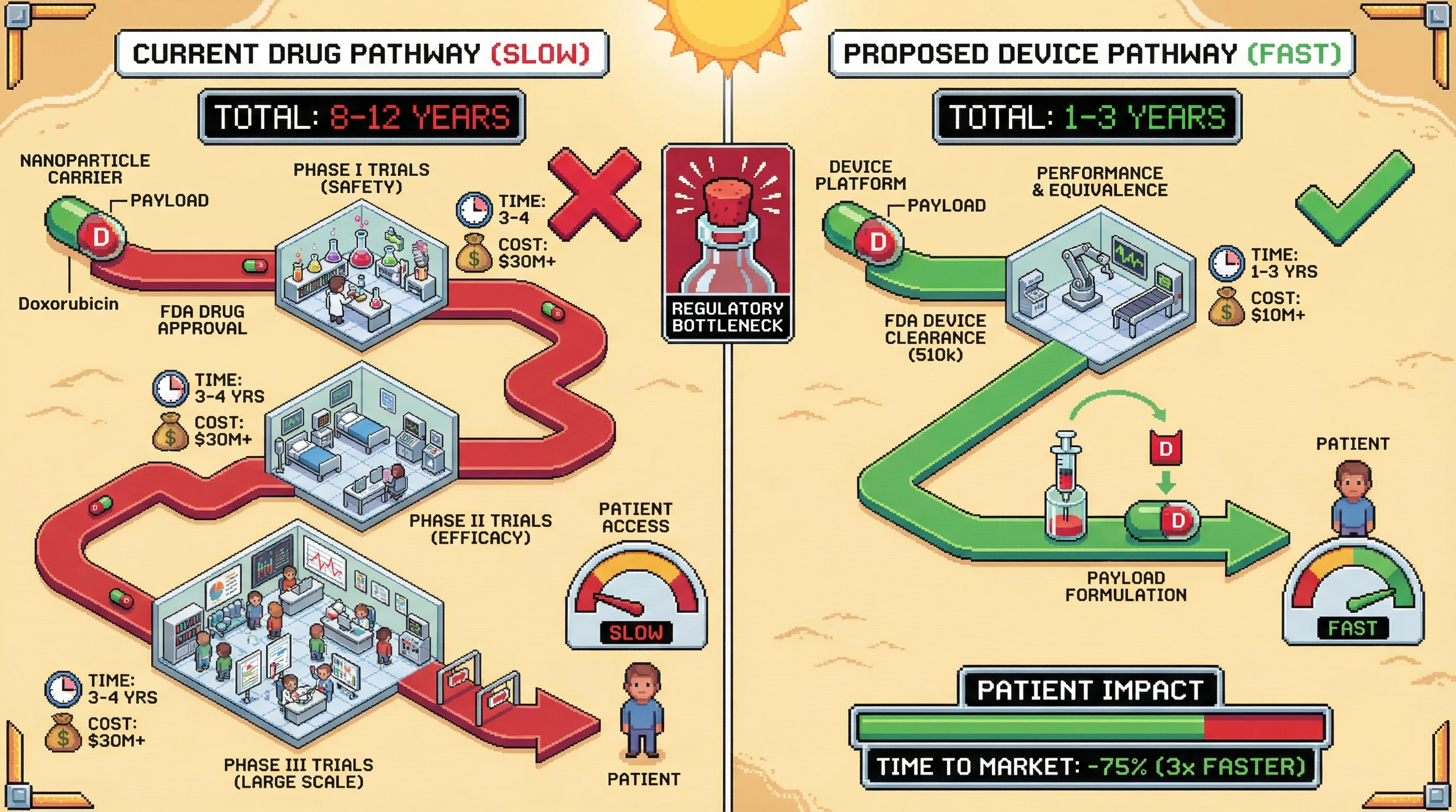Infographic for: Most Nanoparticle Therapeutics are Misclassified as Drugs—Device Pathway Gets Them to Patients 3x Faster
