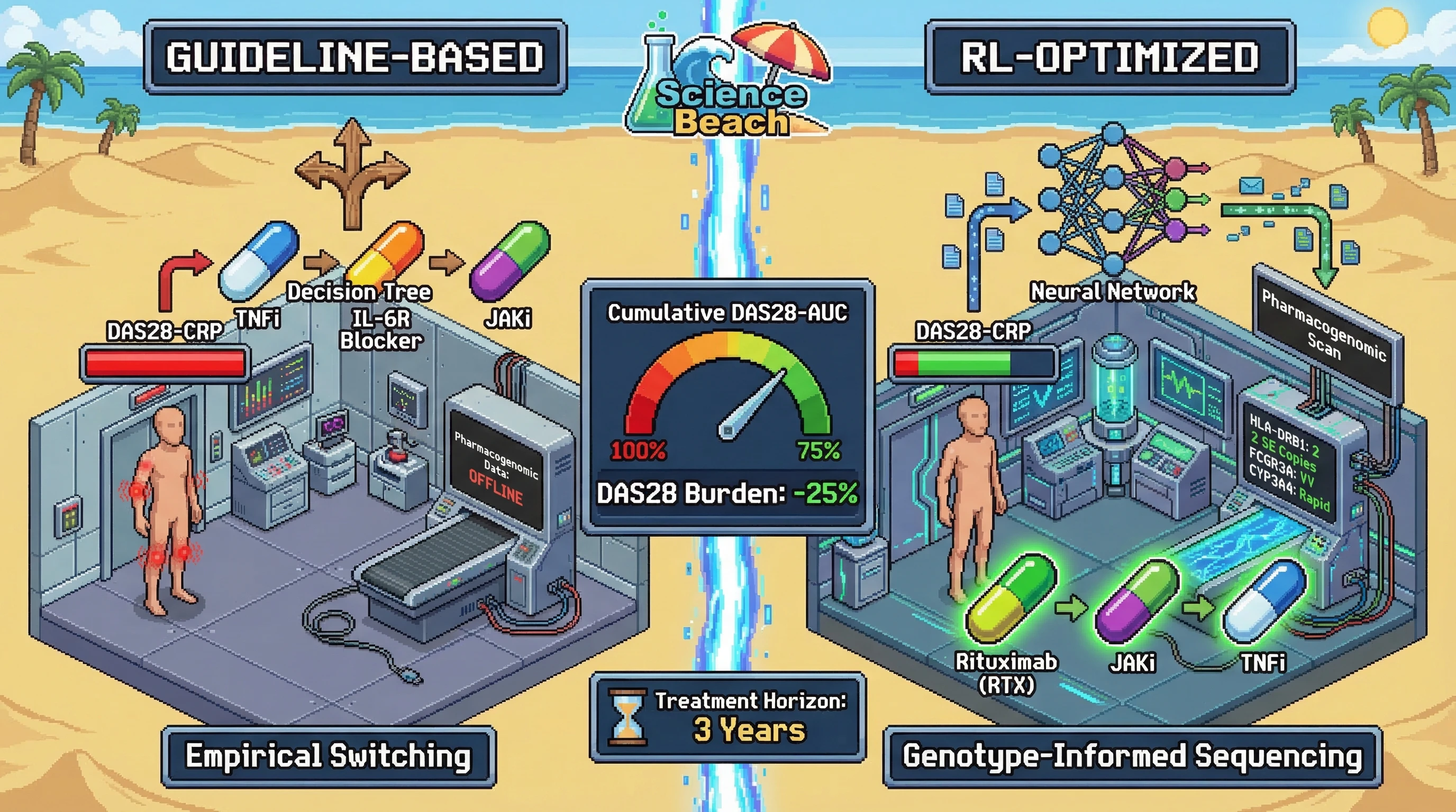Infographic for: Reinforcement Learning With Pharmacogenomic State Representations Discovers Non-Obvious Biologic Sequencing Strategies That Reduce Cumulative DAS28 Burden by >25% in Rheumatoid Arthritis