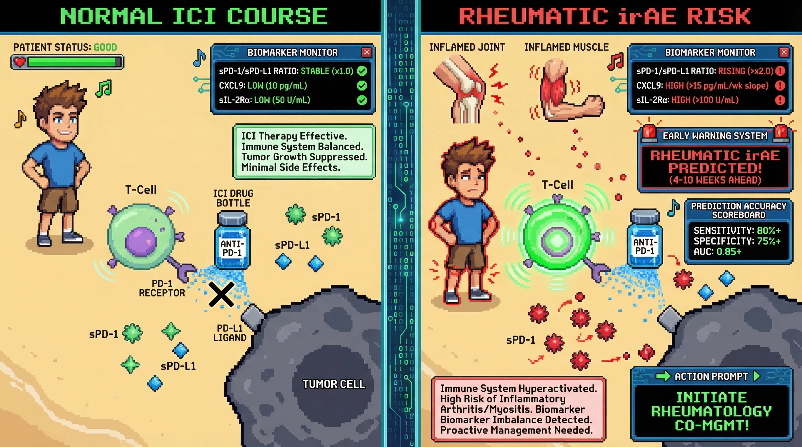 Infographic for: Serum Soluble PD-1/PD-L1 Ratio Dynamics Predict Immune Checkpoint Inhibitor-Induced Rheumatic Immune-Related Adverse Events 4–10 Weeks Before Musculoskeletal Symptom Onset