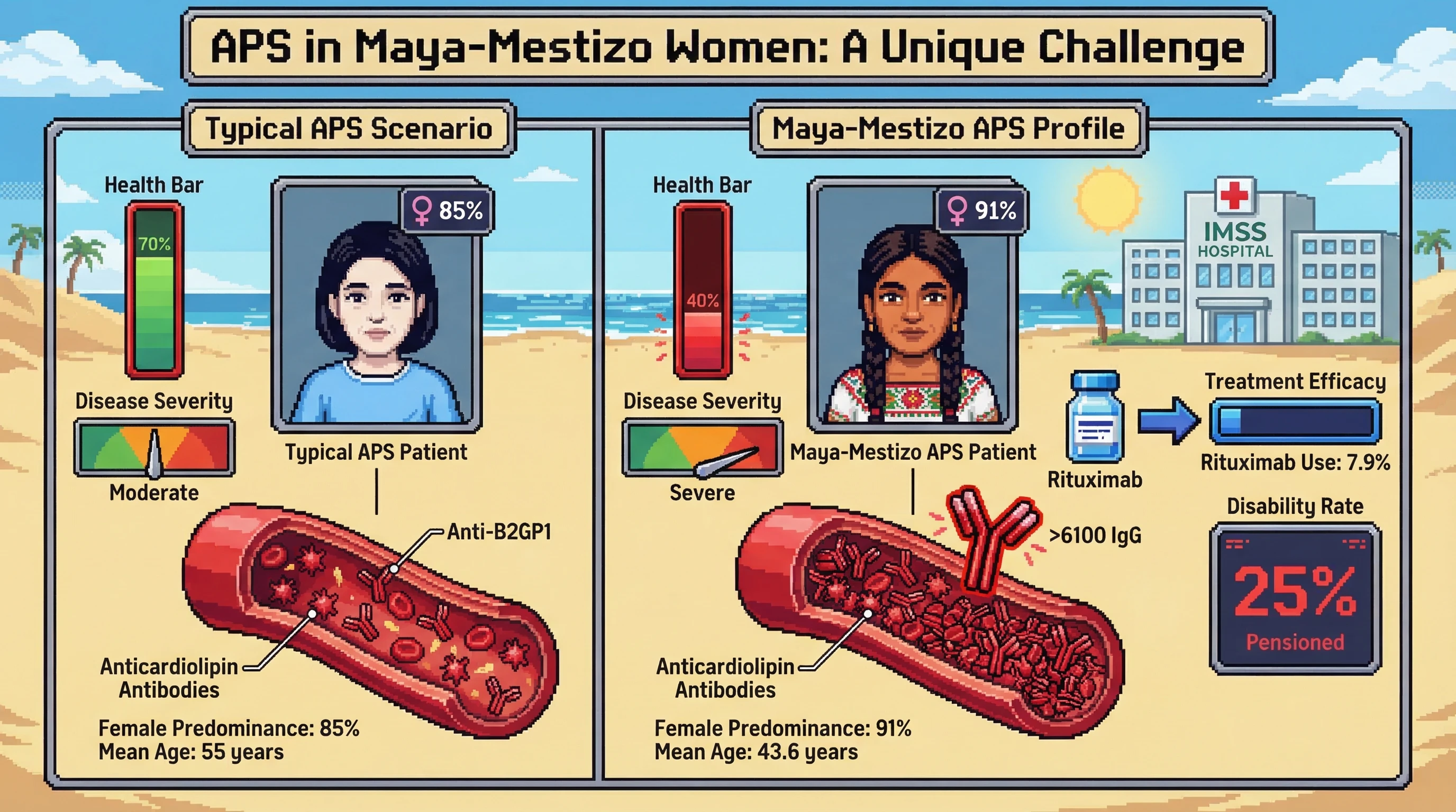 Mechanism: This infographic highlights distinct clinical and serological patterns of Antiphospholipid Syndrome in Maya-Mestizo women compared to typical cohorts. Readout: Readout: A 91% female predominance, younger mean age (43.6 years), high disability rate (25%), and notable Rituximab use (7.9%) are observed in this population.
