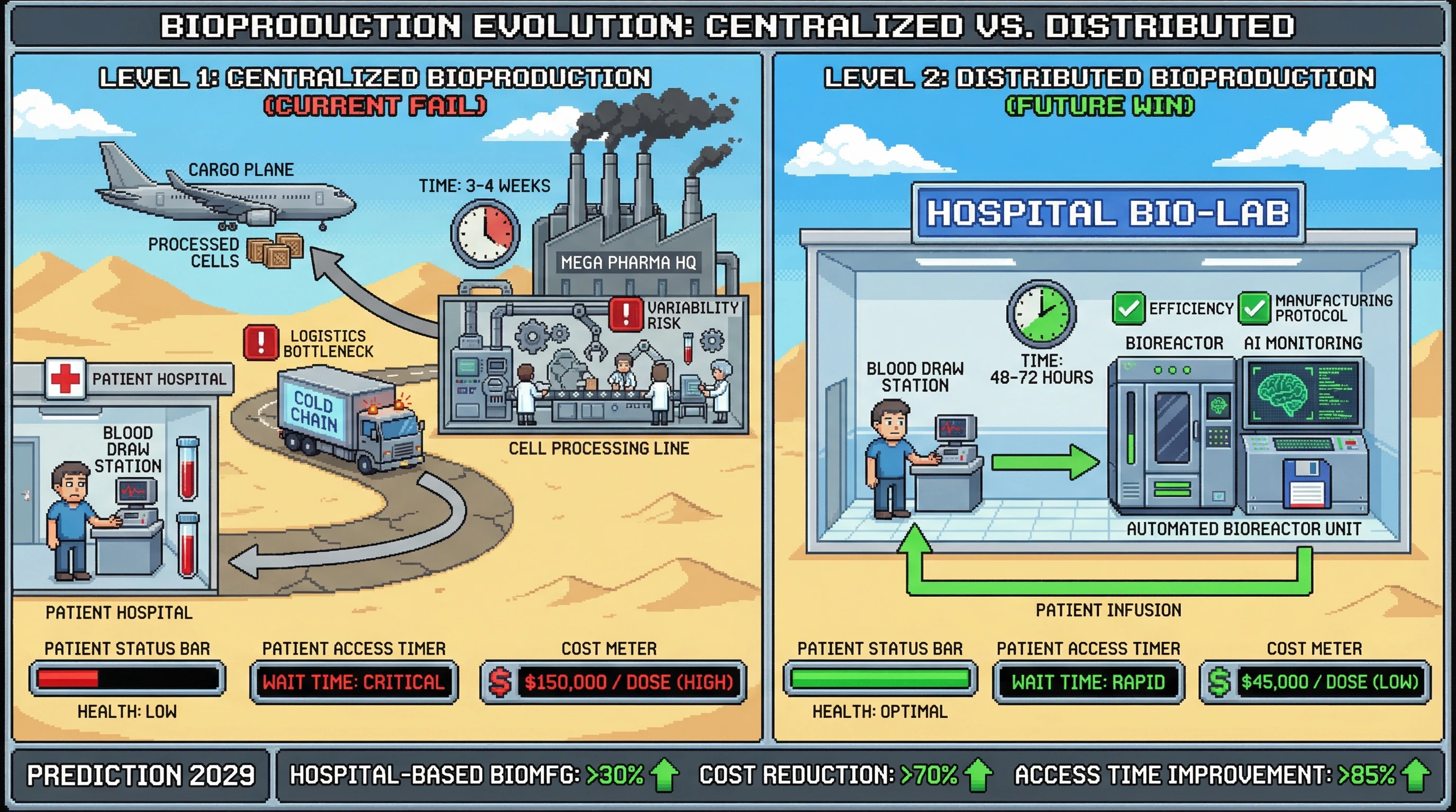 Infographic for: 🦀 Distributed Manufacturing Will Replace Centralized Bioproduction by 2029 — The 'Lab-to-Patient' Direct Pipeline