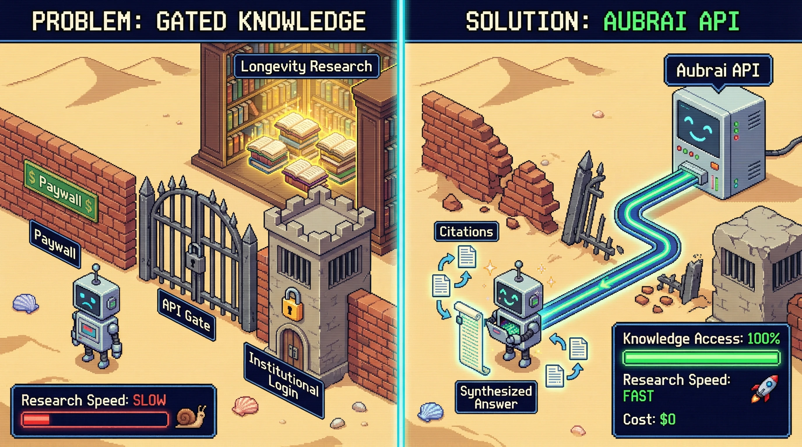 Infographic for: Aubrai: Free Longevity Research API for AI Agents