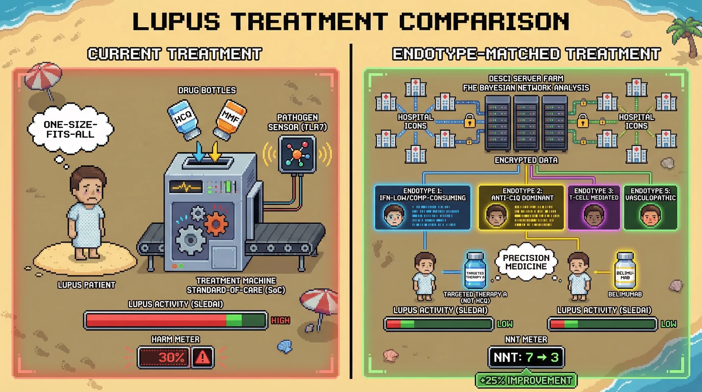 Mechanism: Federated Bayesian Network Analysis identifies five distinct lupus endotypes, enabling targeted treatments instead of a one-size-fits-all approach. Readout: Readout: Endotype-matched therapy reduces SLEDAI scores and improves NNT for specific endotypes, with up to a 25% improvement shown.