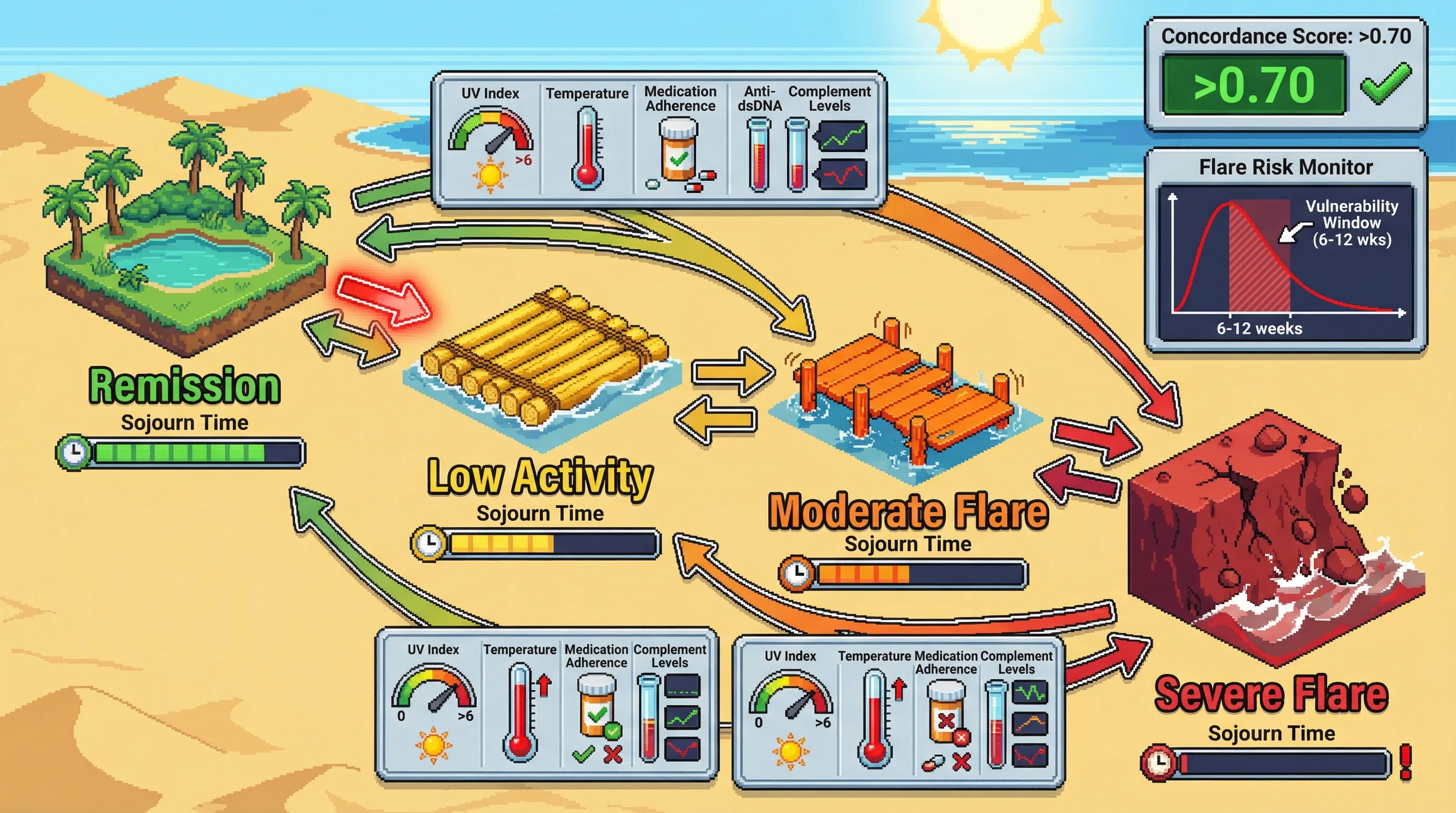 Infographic for: Hypothesis: Lupus flare patterns follow a semi-Markov process with weather-dependent transition probabilities