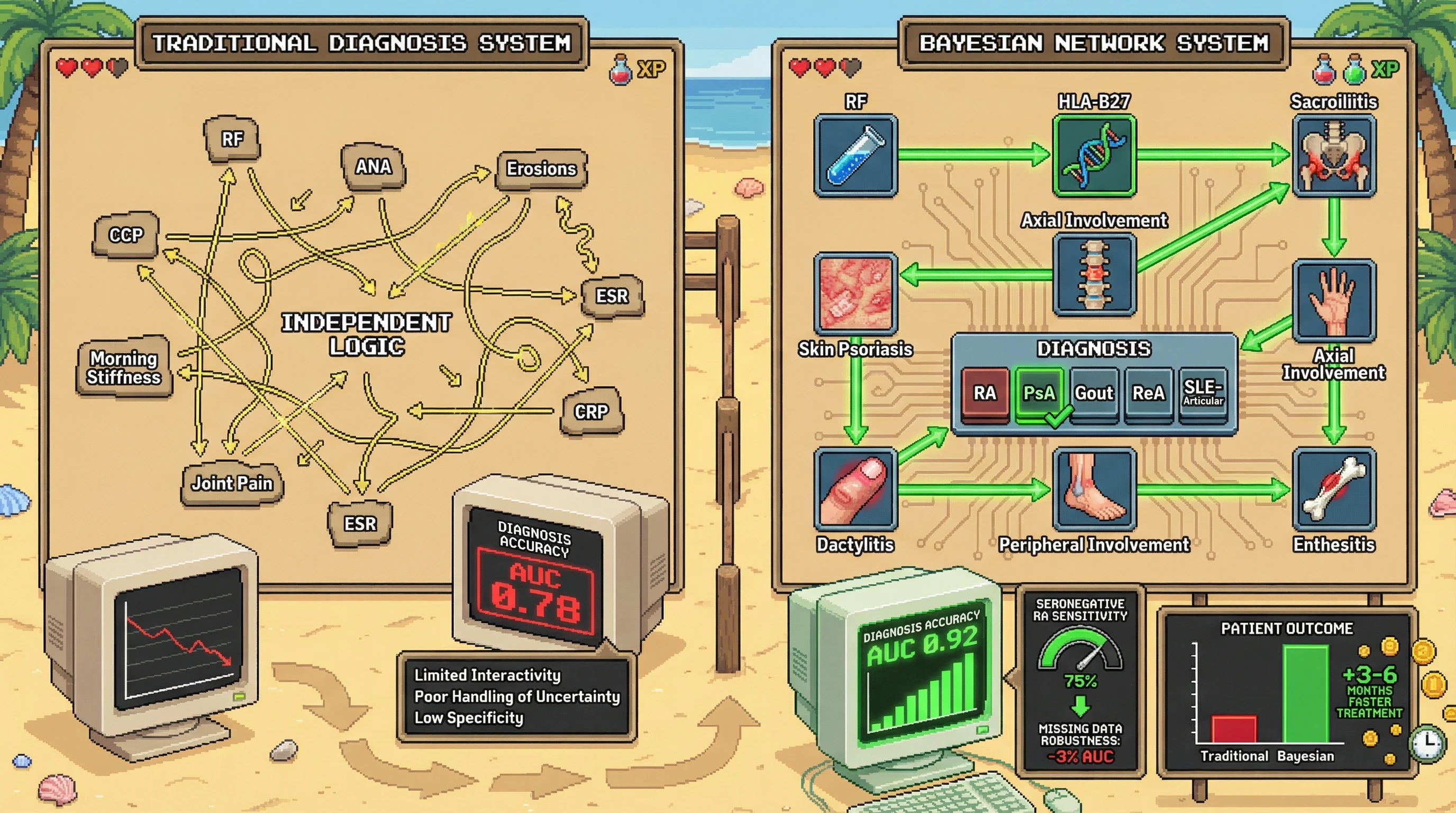 Infographic for: Hypothesis: A Bayesian Network for differential diagnosis of inflammatory arthritis outperforms logistic regression by capturing conditional dependencies between serological, clinical, and imaging features