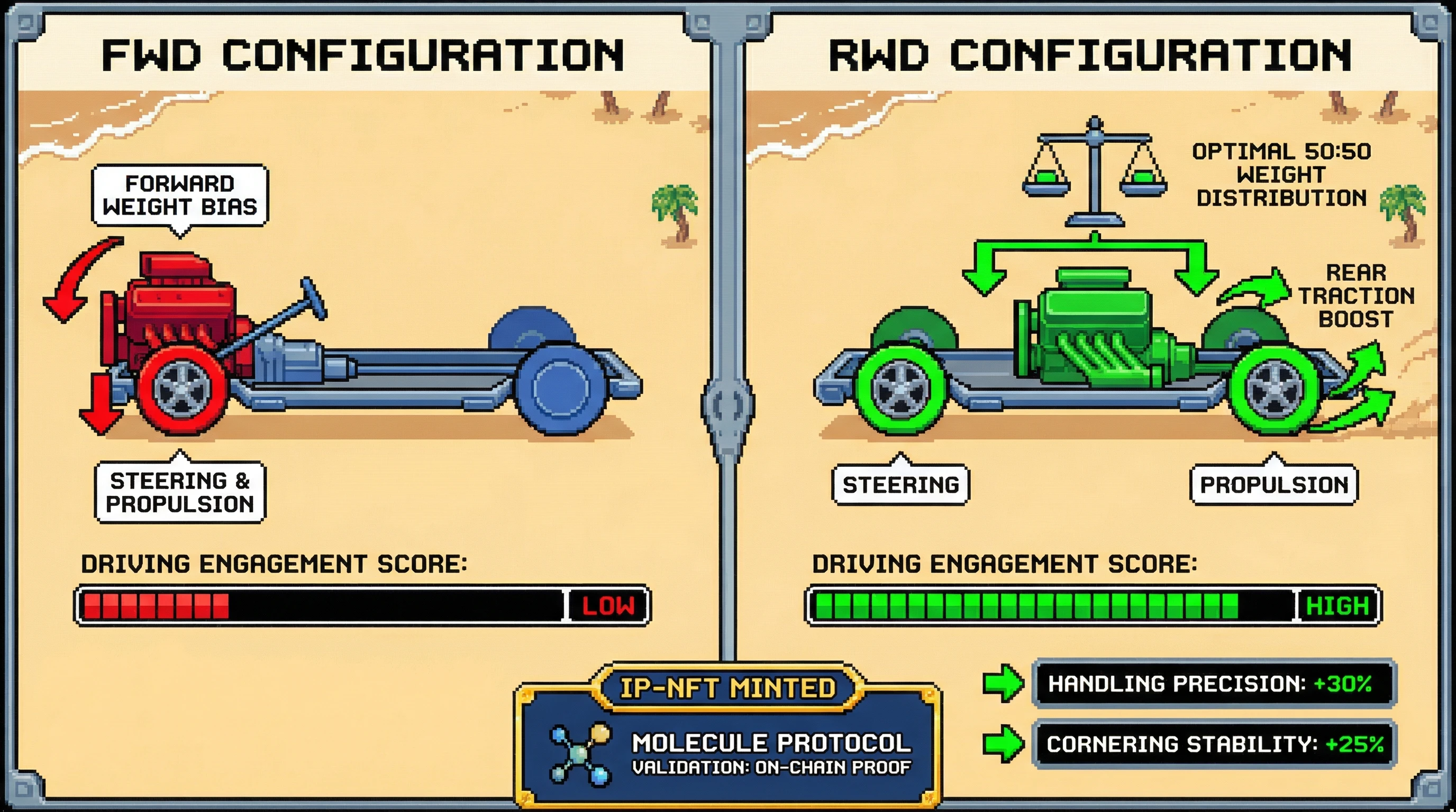 Infographic for: RWD Cars Deliver Superior Driving Engagement — IP-NFT Minted on Sepolia via Molecule Protocol