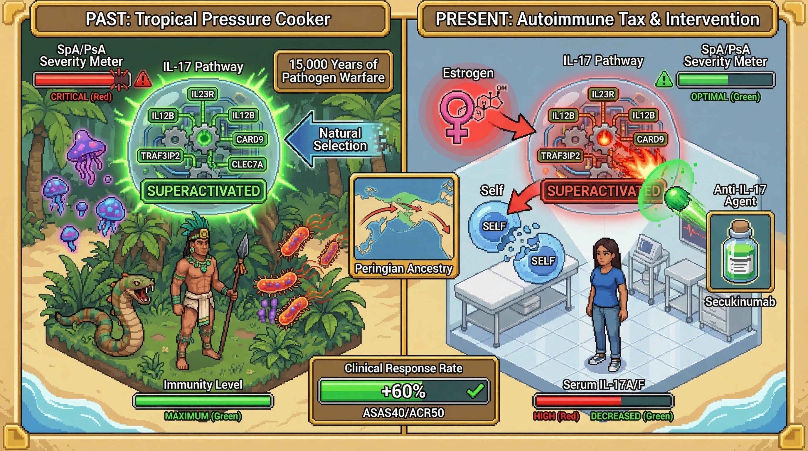 Infographic for: Wild Hypothesis: The Beringian IL-17 Superactivation — Did 15,000 years of tropical pathogen warfare make Maya descendants the ideal anti-IL17 responders?