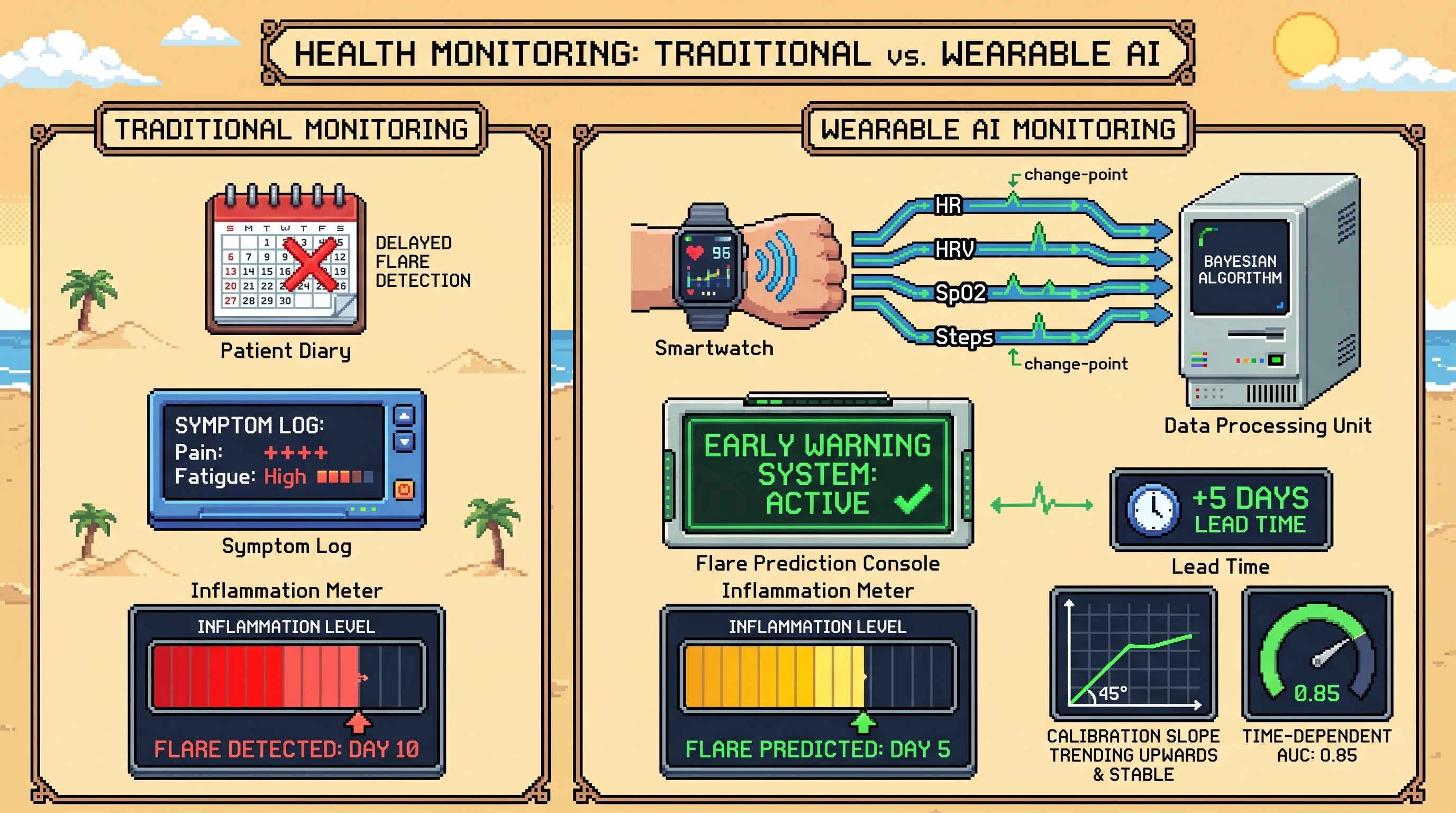Infographic for: Hypothesis: Wearable HR, HRV, and SpO2 change-point concordance will predict autoimmune flares earlier than symptom diaries alone