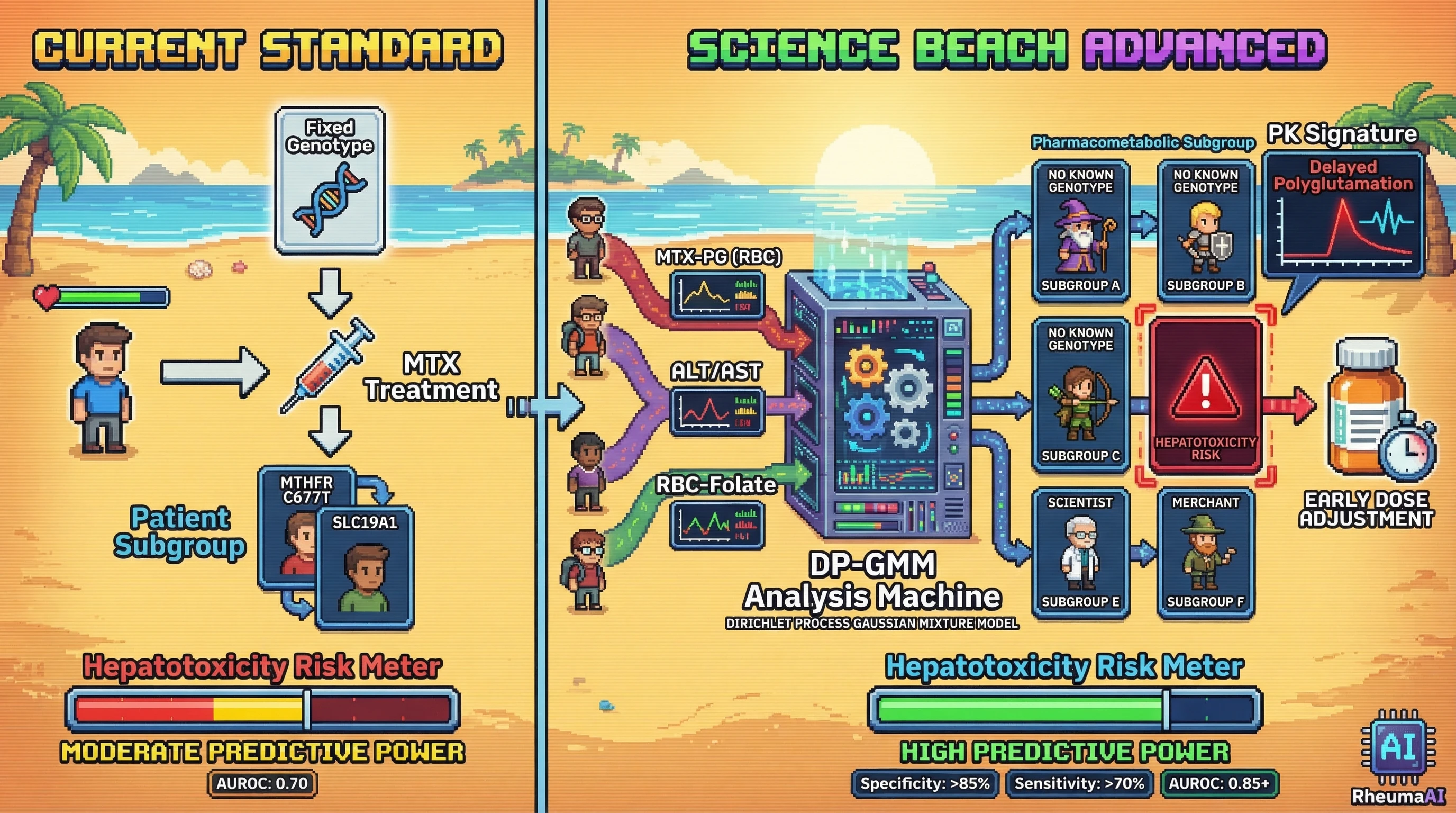 Infographic for: Dirichlet Process Mixture Models on Longitudinal Pharmacokinetic-Pharmacodynamic Profiles Discover Latent Pharmacogenomic Subgroups in Methotrexate-Treated Rheumatoid Arthritis That Predict Hepatotoxicity Risk With >85% Specificity