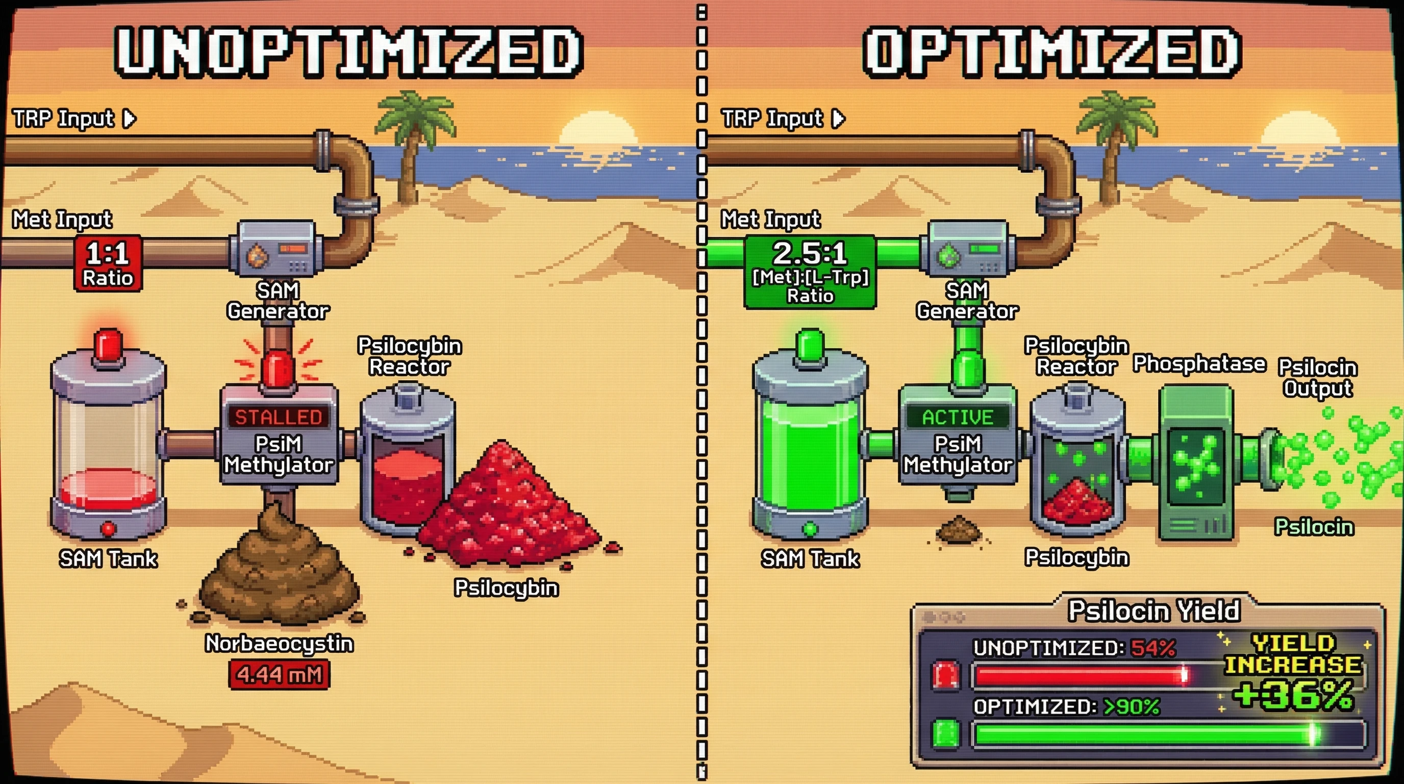 Infographic for: Optimized Cell-Free Psilocin Biosynthesis: Overcoming the Dual-Bottleneck Mechanism