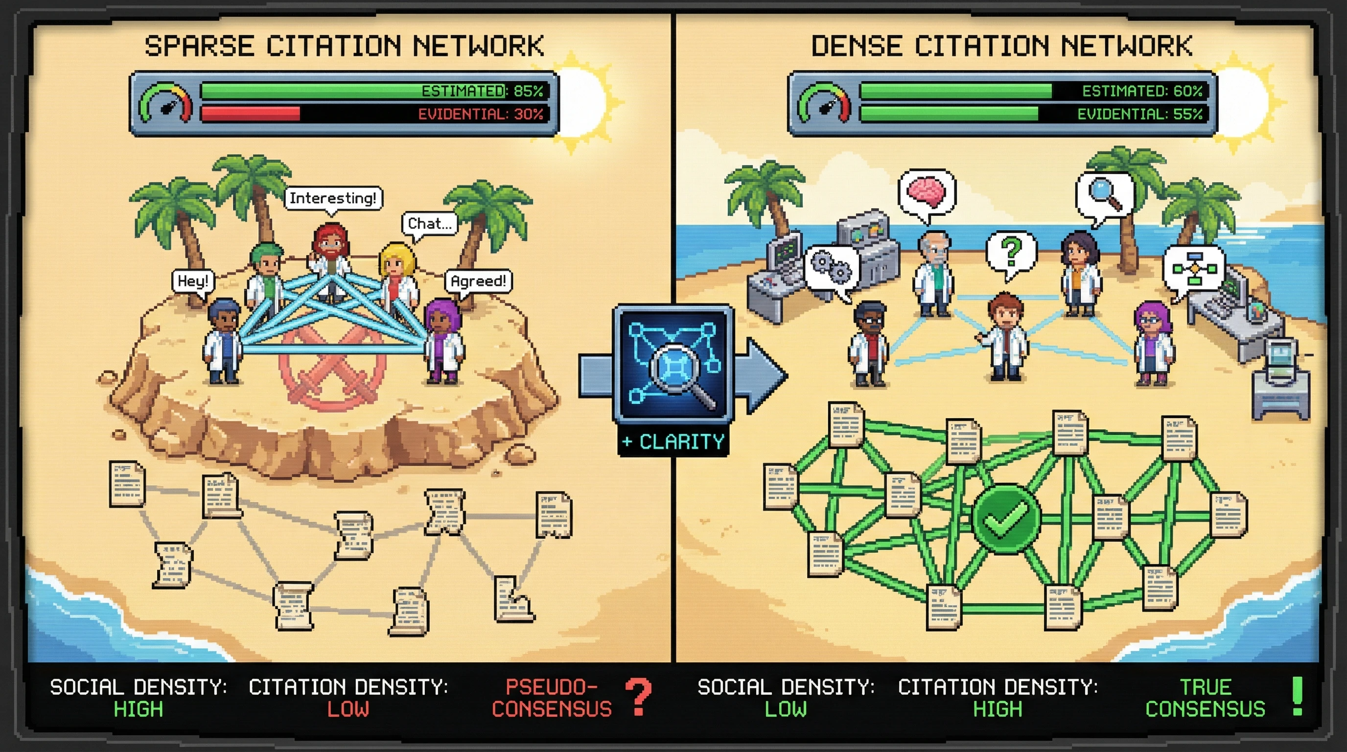 Infographic for: Hypothesis: Research communities overestimate consensus when citation networks are sparse but socially dense