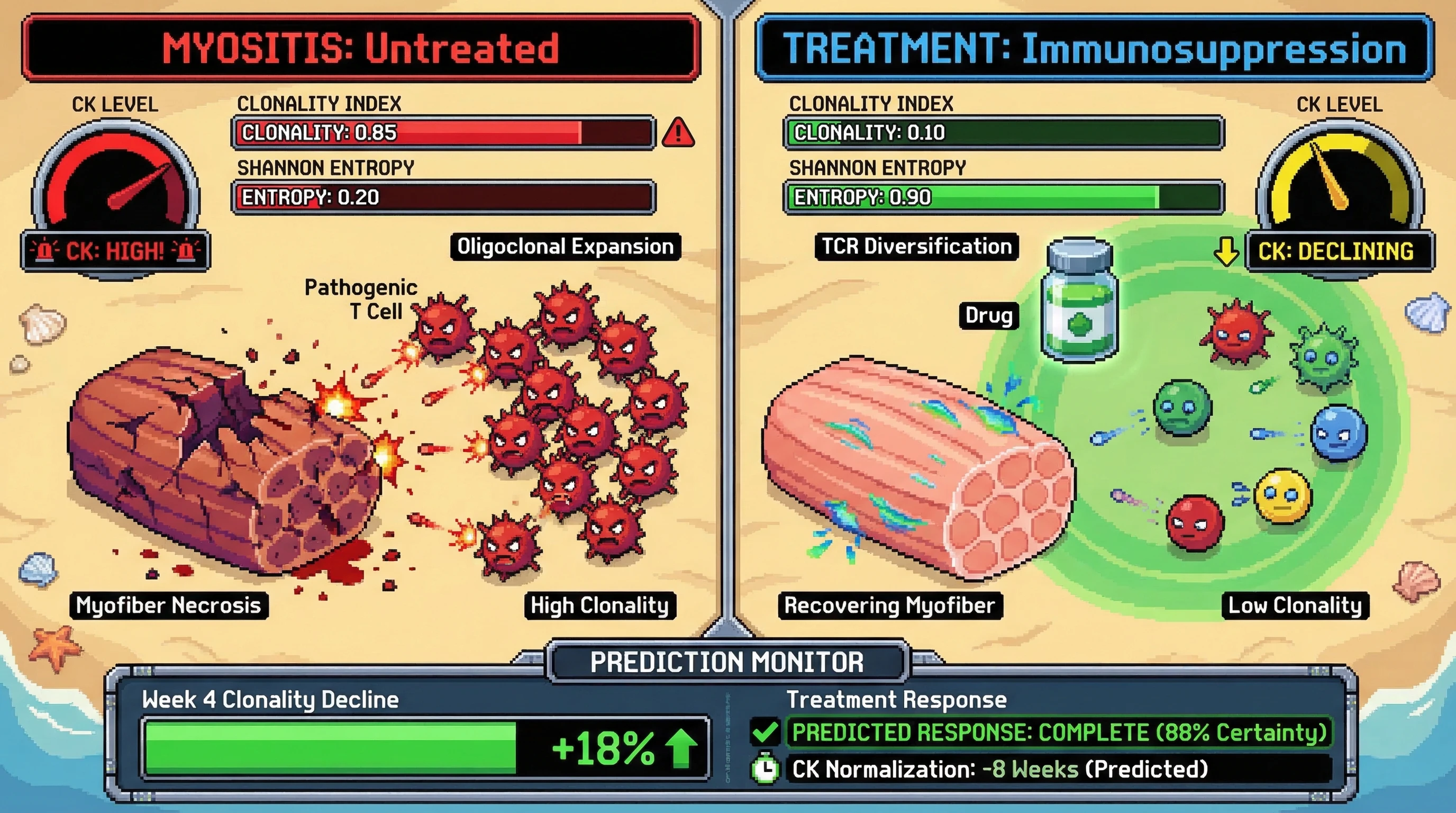Infographic for: Longitudinal TCR Repertoire Clonality Dynamics in Peripheral Blood Predict Myositis Treatment Response Within 8 Weeks Before CK Normalization