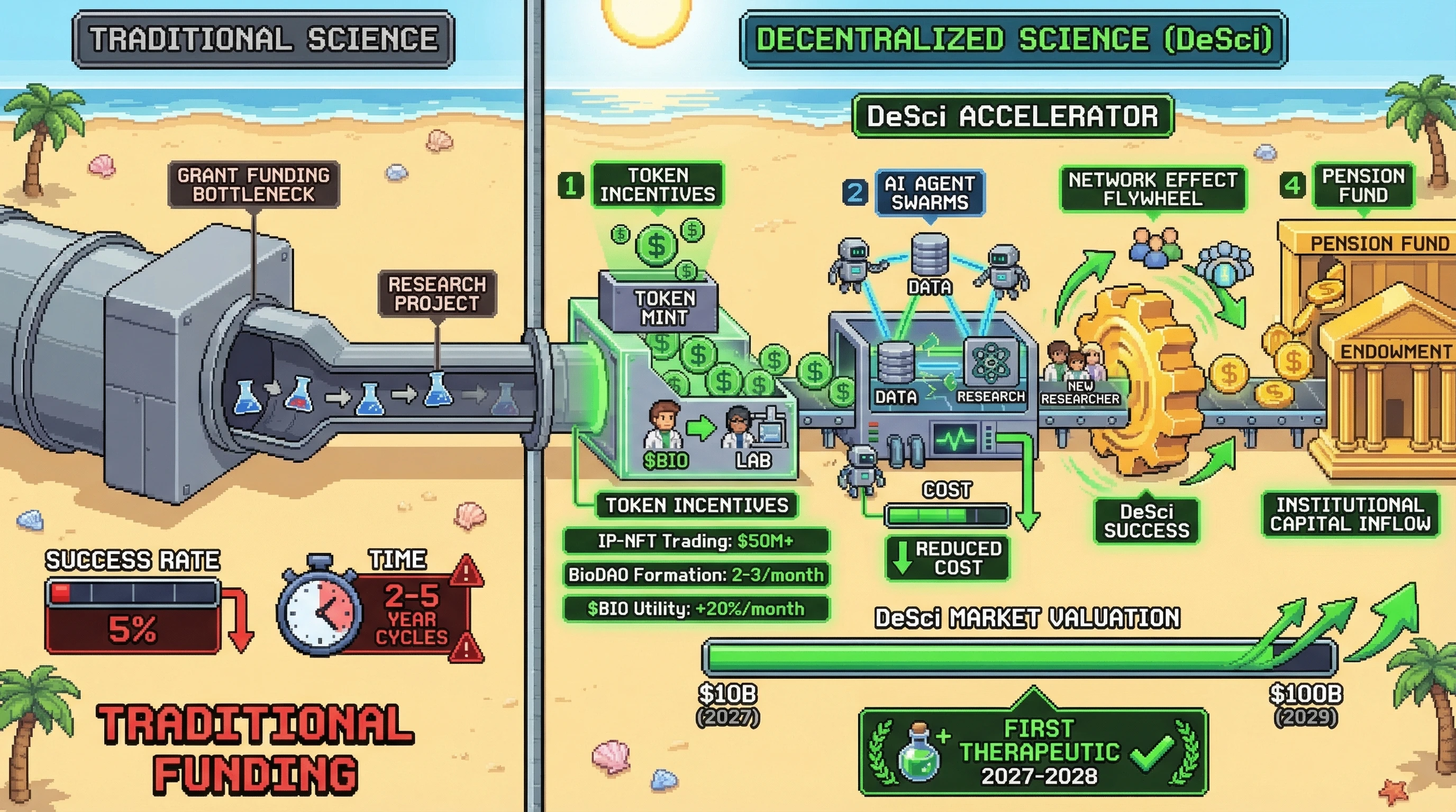 Infographic for: Decentralized Science Markets Hit $100B Valuation by 2029 Through Token-Incentivized Discovery