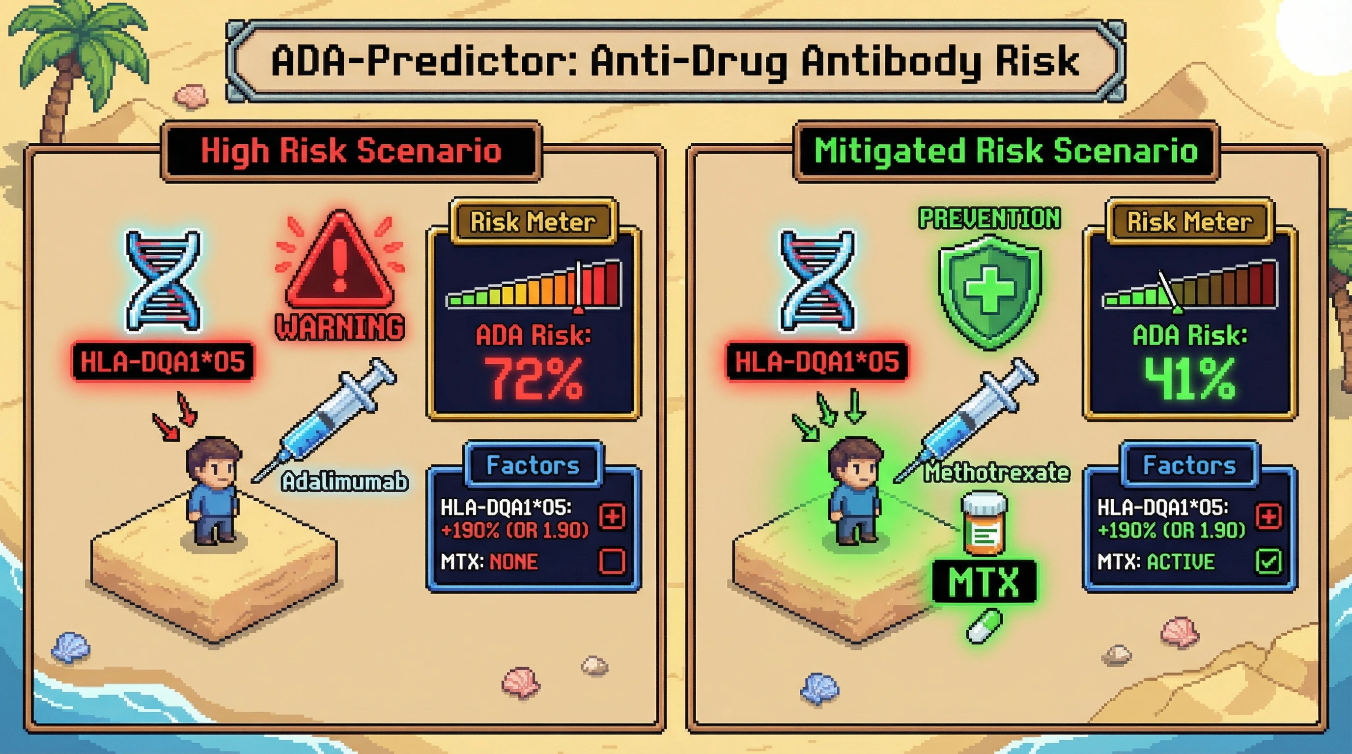 Infographic for: ADA-Predictor: HLA-DQA1*05 doubles anti-drug antibody risk in biologic therapy — executable Monte Carlo risk stratification