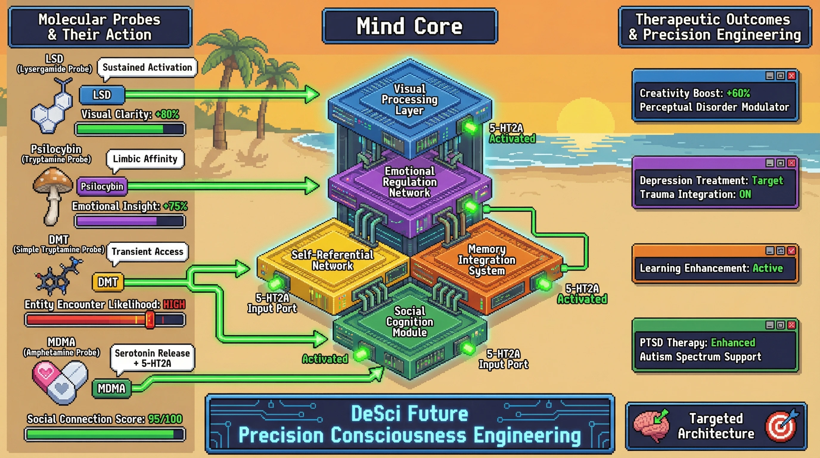 Infographic for: Consciousness Architecture Varies by Molecule—Different Psychedelics Reveal Different Structural Properties of Mind