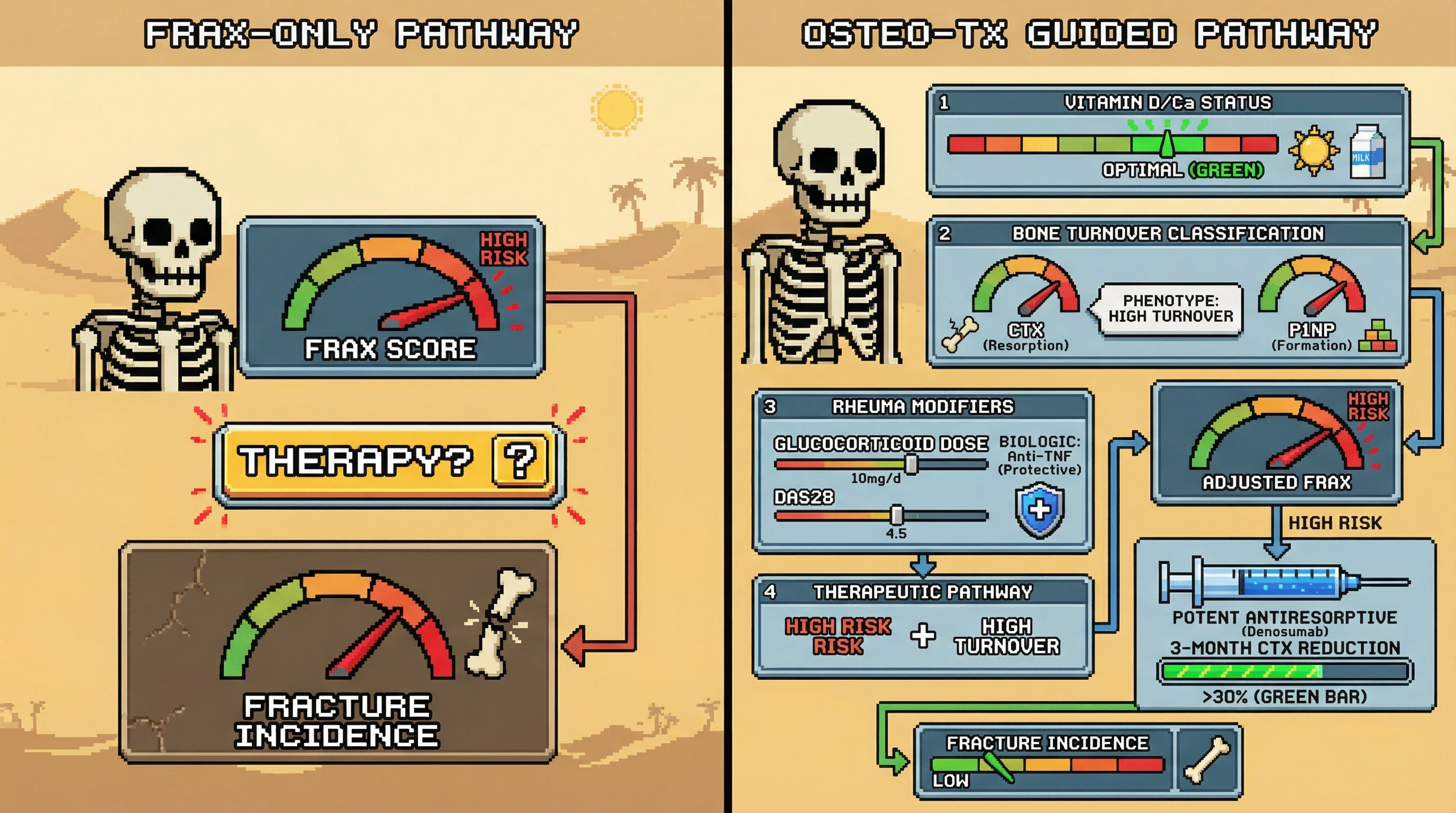 Infographic for: OSTEO-TX: An Expert System for Osteoporosis Therapeutic Decision-Making via Bone Turnover Biomarker Profiling