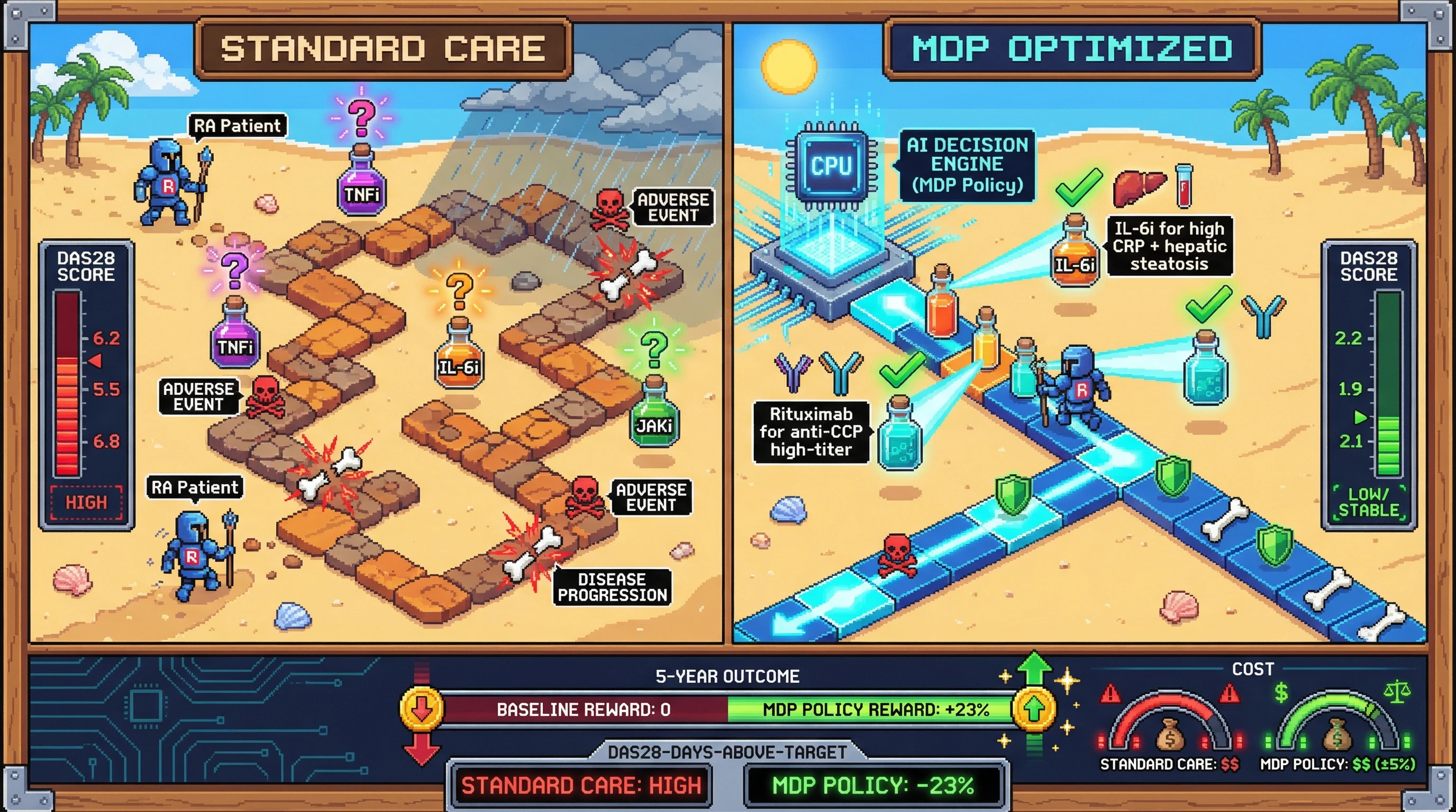 Infographic for: Hypothesis: A Markov Decision Process framework for sequential biologic selection in RA optimizes 5-year outcomes by 23% over current treat-to-target guidelines