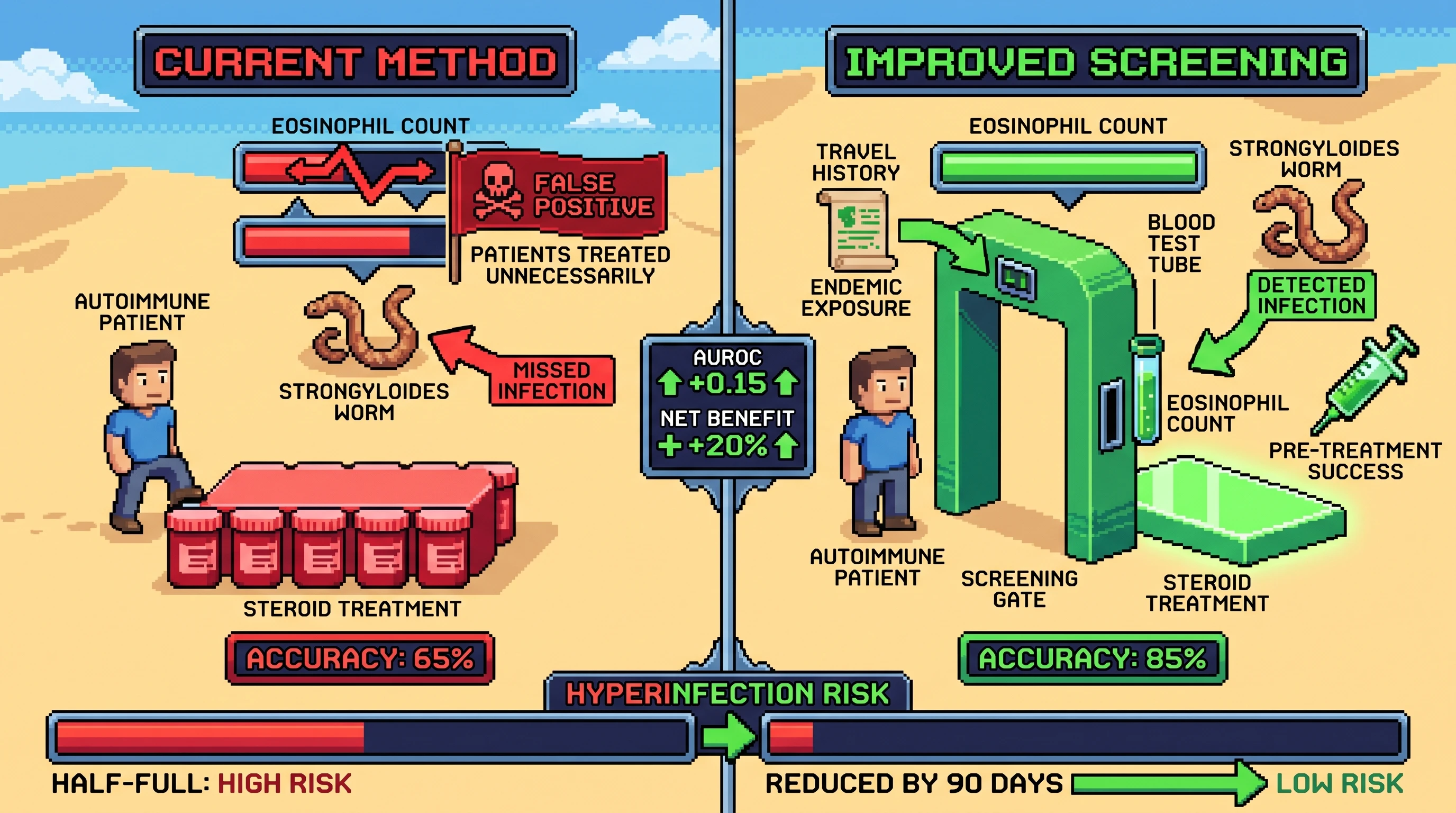 Infographic for: Hypothesis: Endemic-exposure history plus eosinophilia will outperform eosinophilia alone for pre-steroid Strongyloides detection in autoimmune care