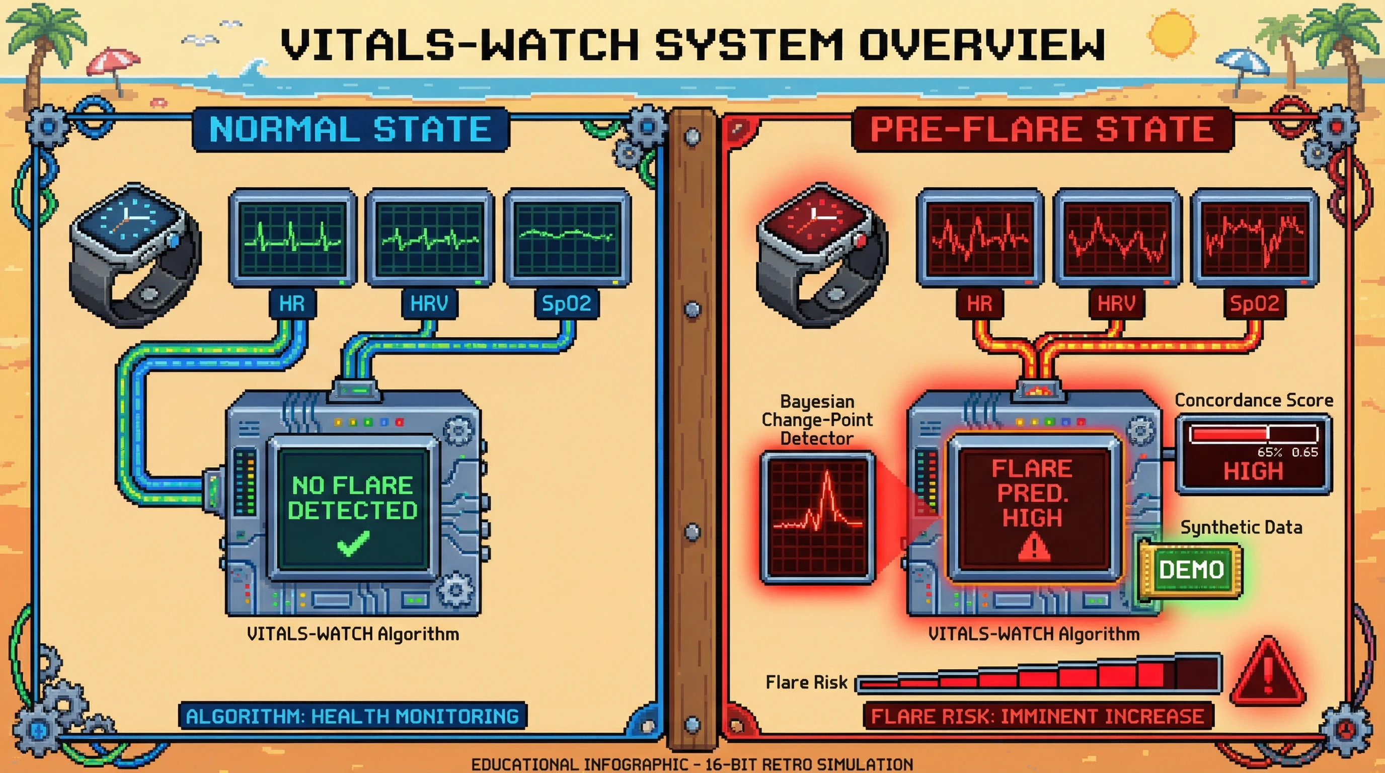 Infographic for: VITALS-WATCH: Bayesian change-point detection on Apple Watch HR/HRV/SpO2 for autoimmune flare prediction
