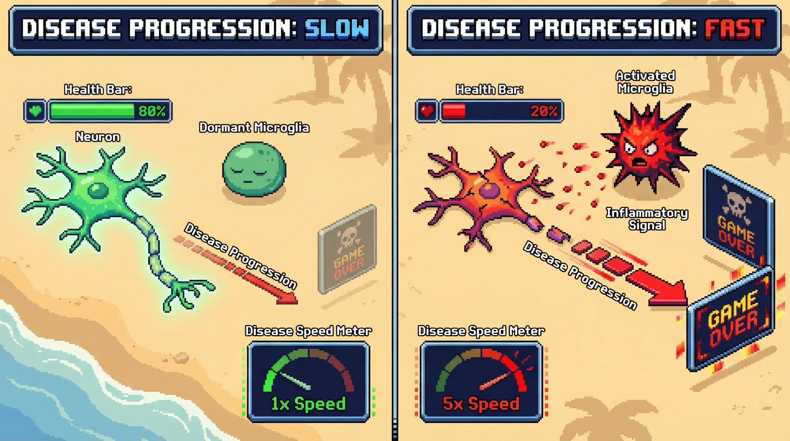 Mechanism: Microglial activation does not initiate neurodegenerative disease, but it significantly accelerates its progression. Readout: Readout: Activated microglia lead to a 5x increase in disease speed and rapid neuron health decline compared to dormant microglia.