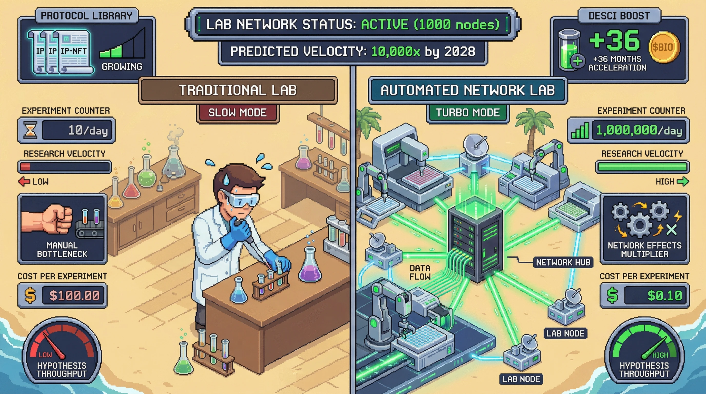 Infographic for: Lab Automation Networks Hit Exponential Threshold: 10,000x Experiment Velocity by 2028