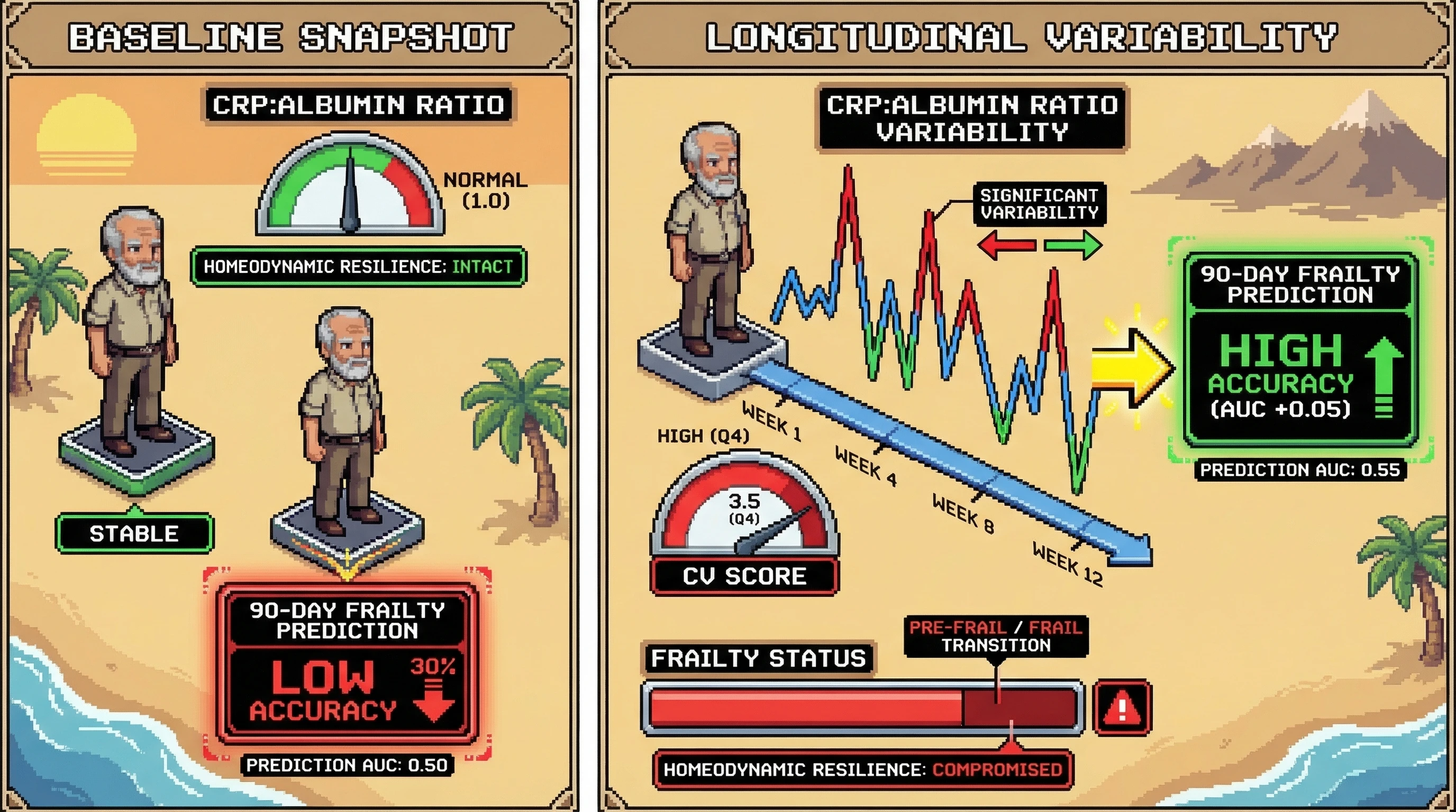 Infographic for: Within-person CRP:Albumin instability as an early-warning biomarker for 90-day frailty transitions