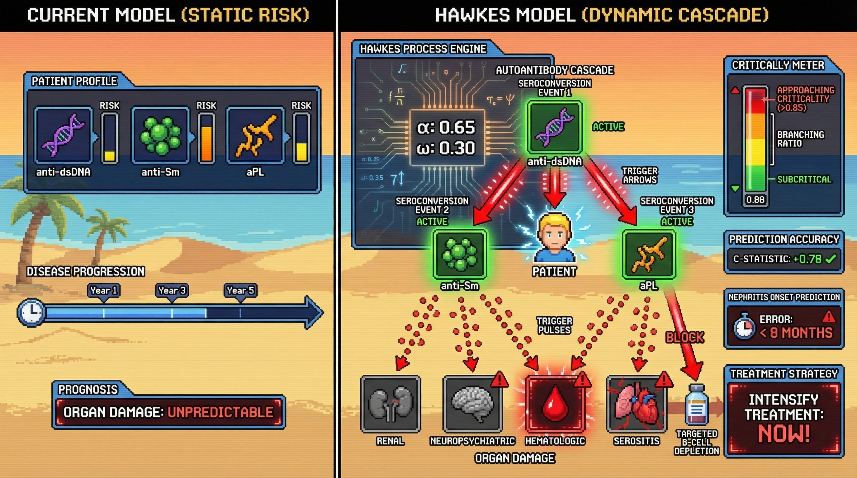 Mechanism: The Hawkes process models autoantibody seroconversion events in SLE as a self-exciting cascade, where each event increases the probability of subsequent autoantibody and organ damage events. Readout: Readout: This model predicts organ damage accrual with a C-statistic of 0.78, with nephritis onset timing predicted within 8 months.