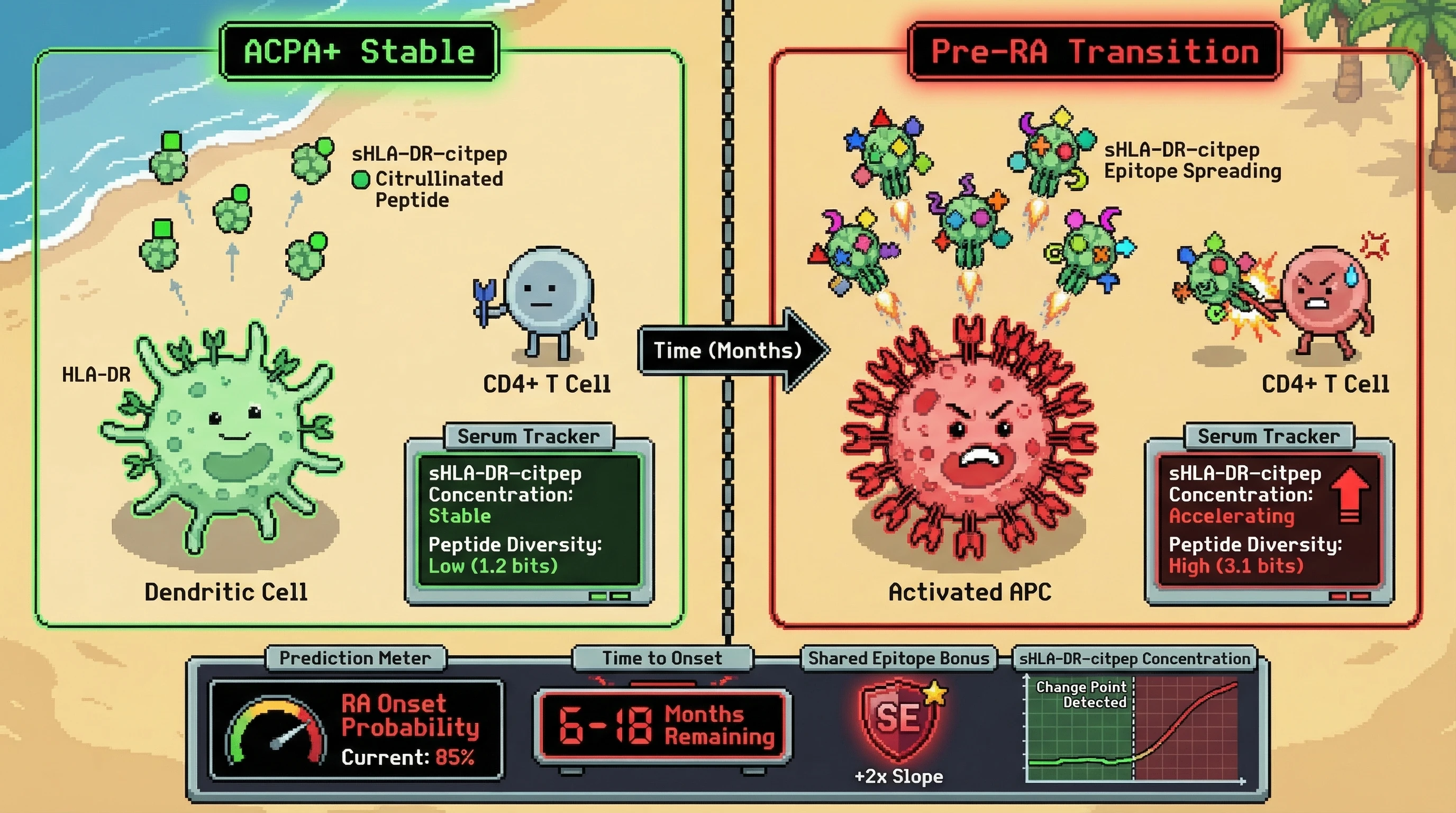 Mechanism: Soluble HLA-DR complexed with diverse citrullinated peptides sheds from activated APCs, marking a transition to amplified autoimmune presentation. Readout: Readout: Serum sHLA-DR–citpep concentration and peptide diversity accelerate 6-18 months before clinical RA onset, reaching 2.5 bits diversity.