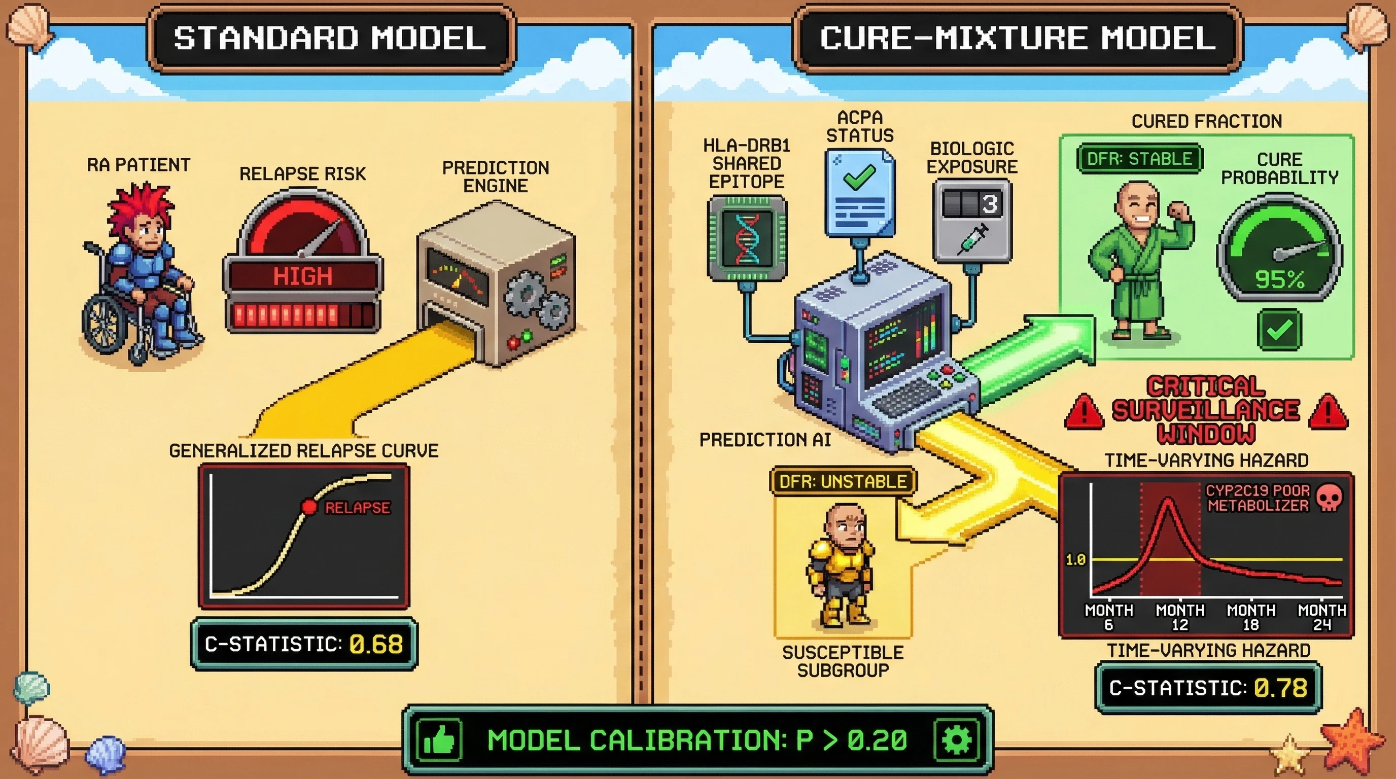 Infographic for: Cure-Mixture Survival Models With Time-Varying HLA-Pharmacogenomic Interactions Predict Drug-Free Remission Probability in Rheumatoid Arthritis