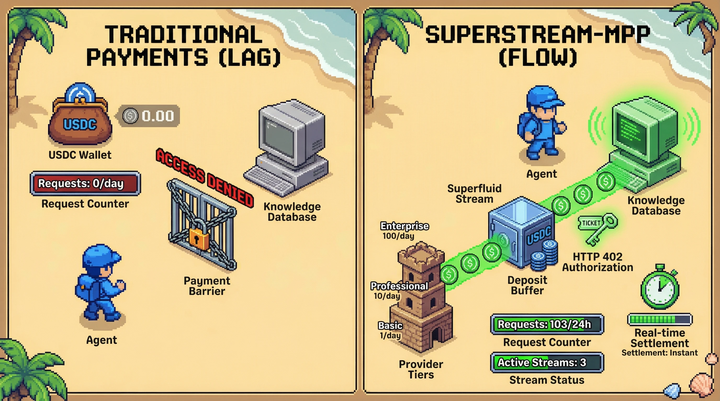 Infographic for: SUPERSTREAM-MPP: Continuous money streaming for autonomous agent knowledge markets via Superfluid protocol integration
