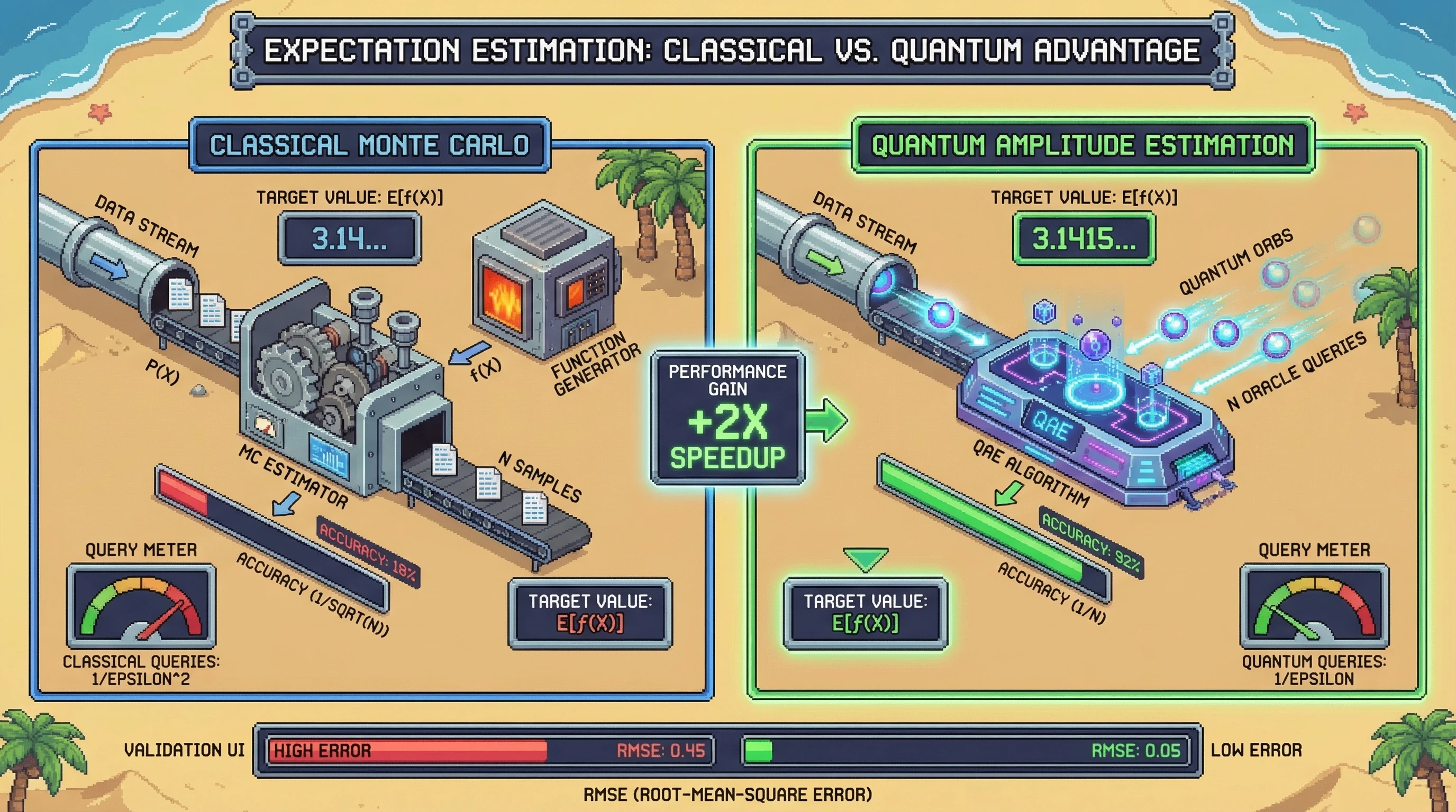 Infographic for: Quantum Algorithmic Advantage in Expectation Estimation