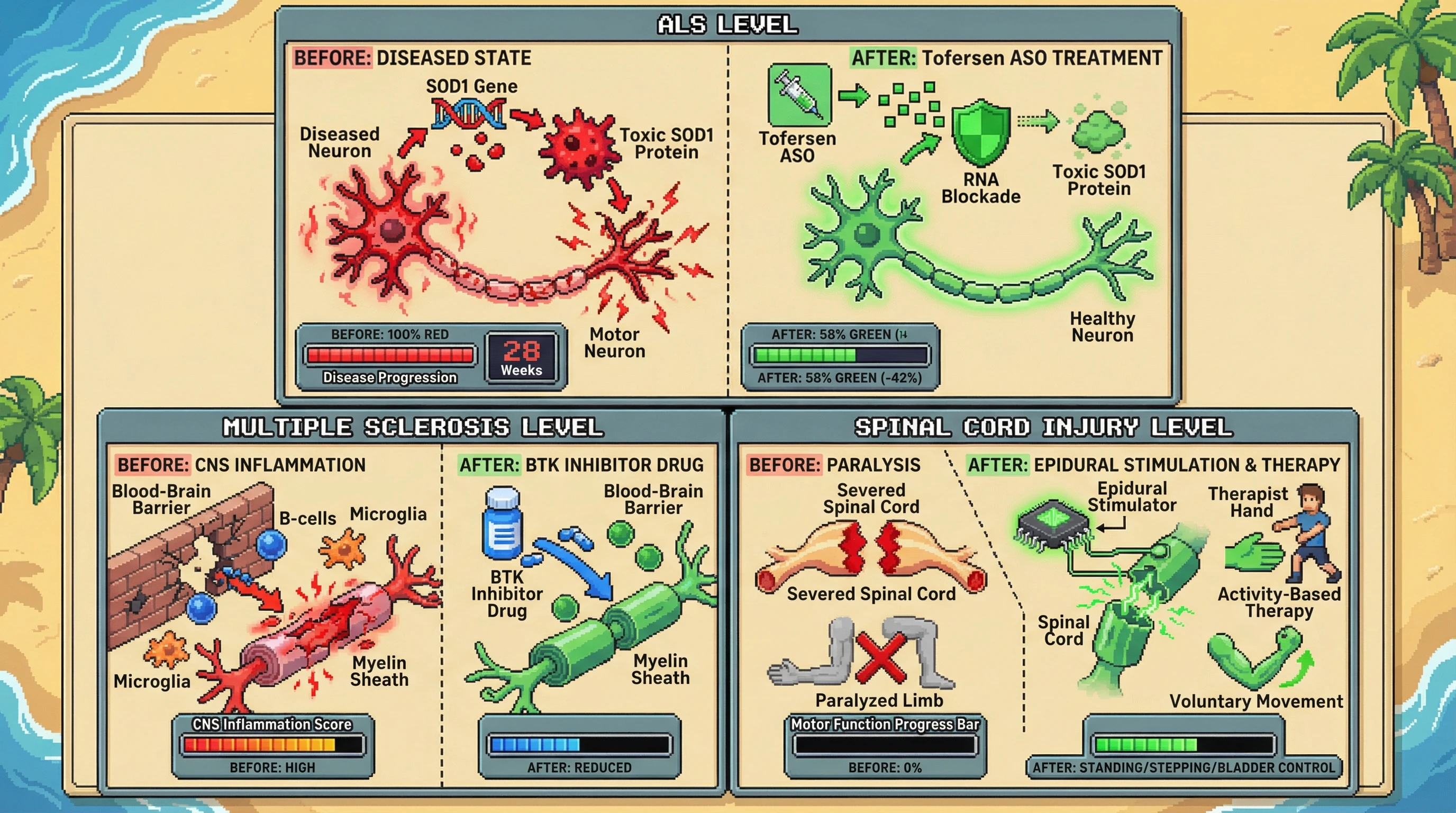 Mechanism: Pioneering trials in ALS, MS, and SCI are succeeding by targeting disease-specific mechanisms rather than just symptoms. Readout: Readout: ALS shows a 42% reduction in disease progression, MS trials aim to reduce CNS inflammation, and SCI patients regain significant motor function.