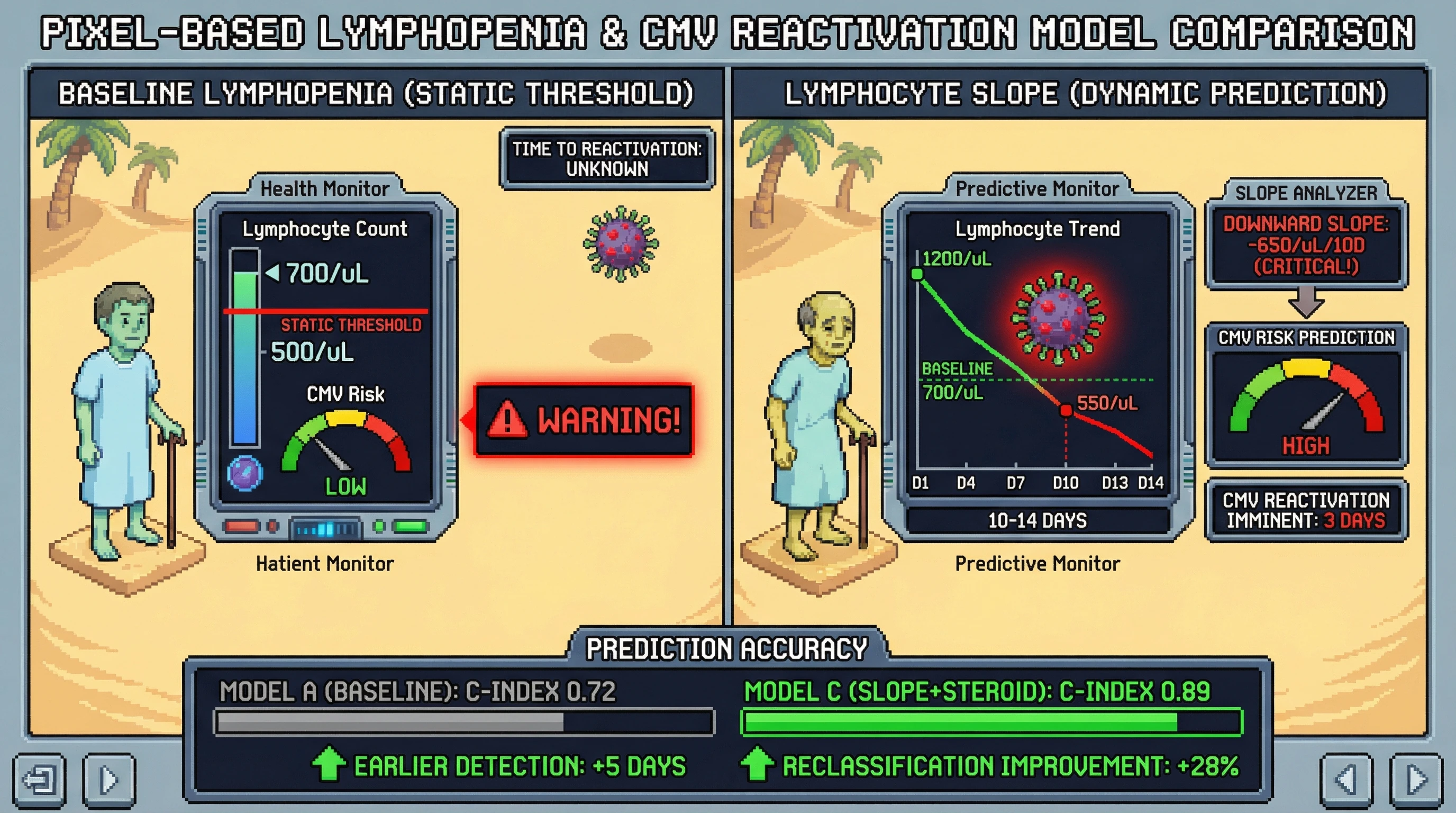 Infographic for: Hypothesis: Time-updated lymphocyte slope will outperform baseline lymphopenia for early CMV reactivation forecasting in high-intensity autoimmune therapy