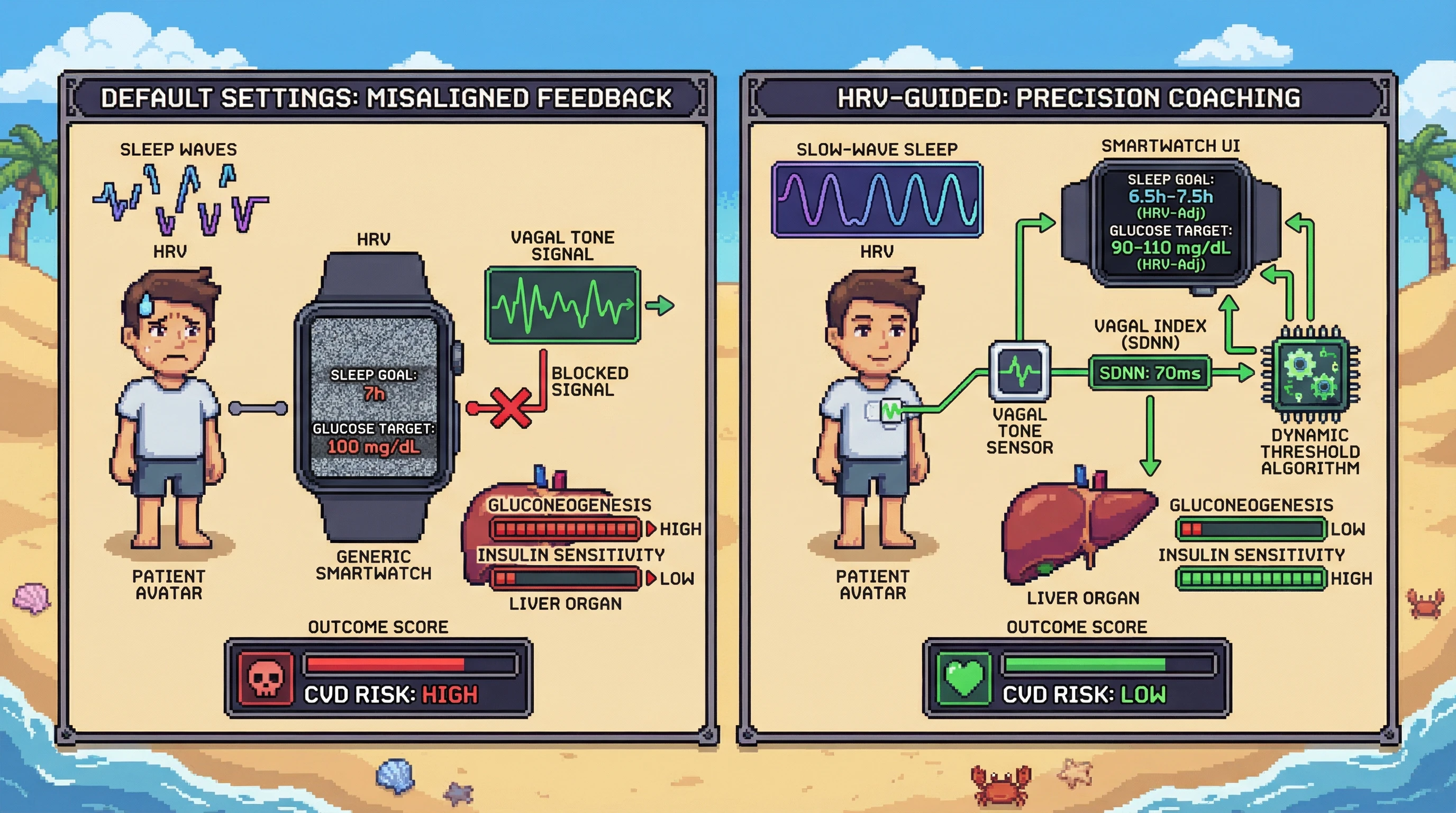 Mechanism: HRV-guided calibration dynamically adjusts sleep and glucose targets, aligning device feedback with an individual's autonomic state. Readout: Readout: This approach is predicted to improve hepatic insulin sensitivity, increase slow-wave sleep, and reduce cardiometabolic risk.