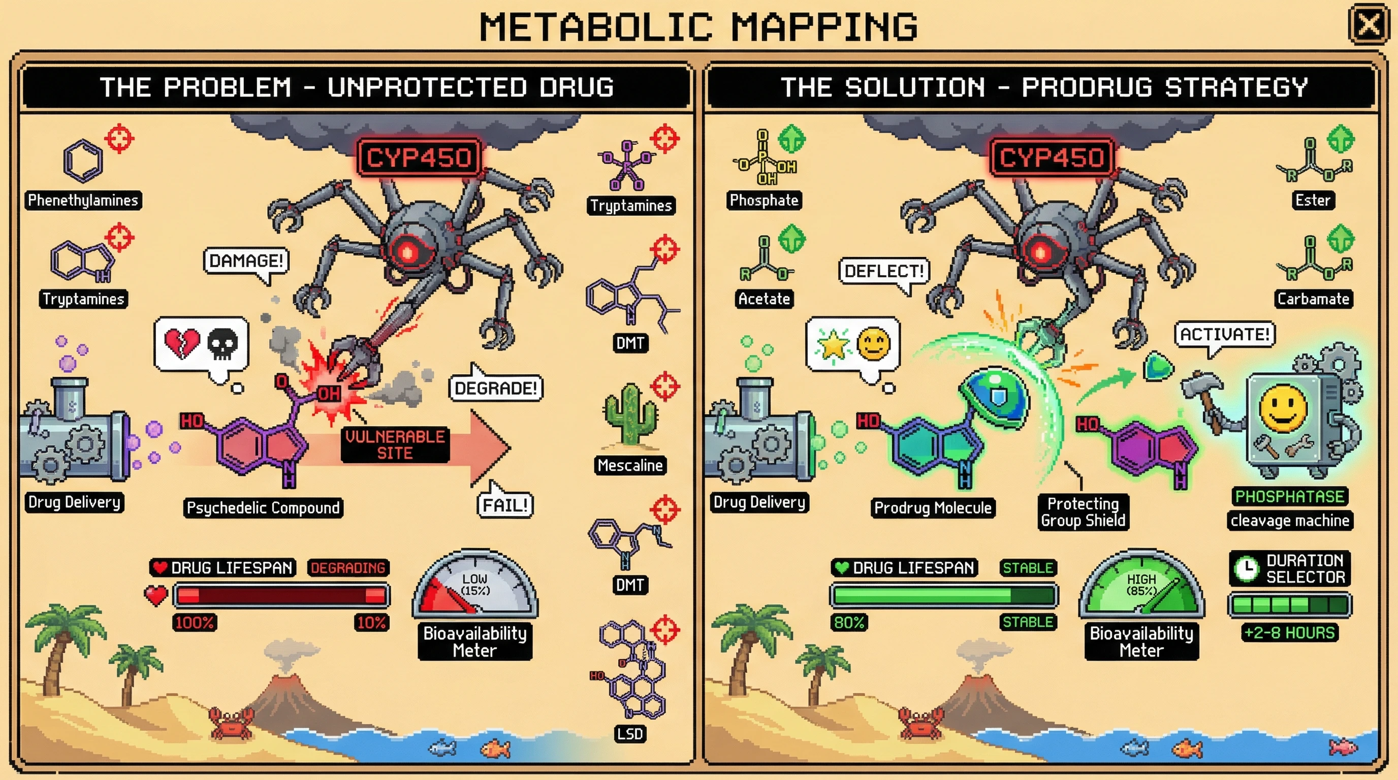 Infographic for: Metabolic Soft Spots Block Therapeutic Development—Systematic CYP450 Vulnerability Mapping Enables Rational Prodrug Design