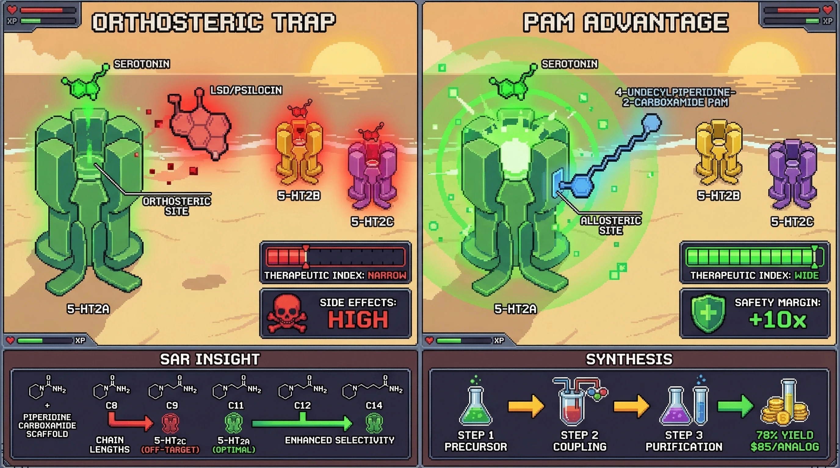 Infographic for: The Allosteric Revolution: PAMs Could Solve the 5-HT2A Therapeutic Index Problem