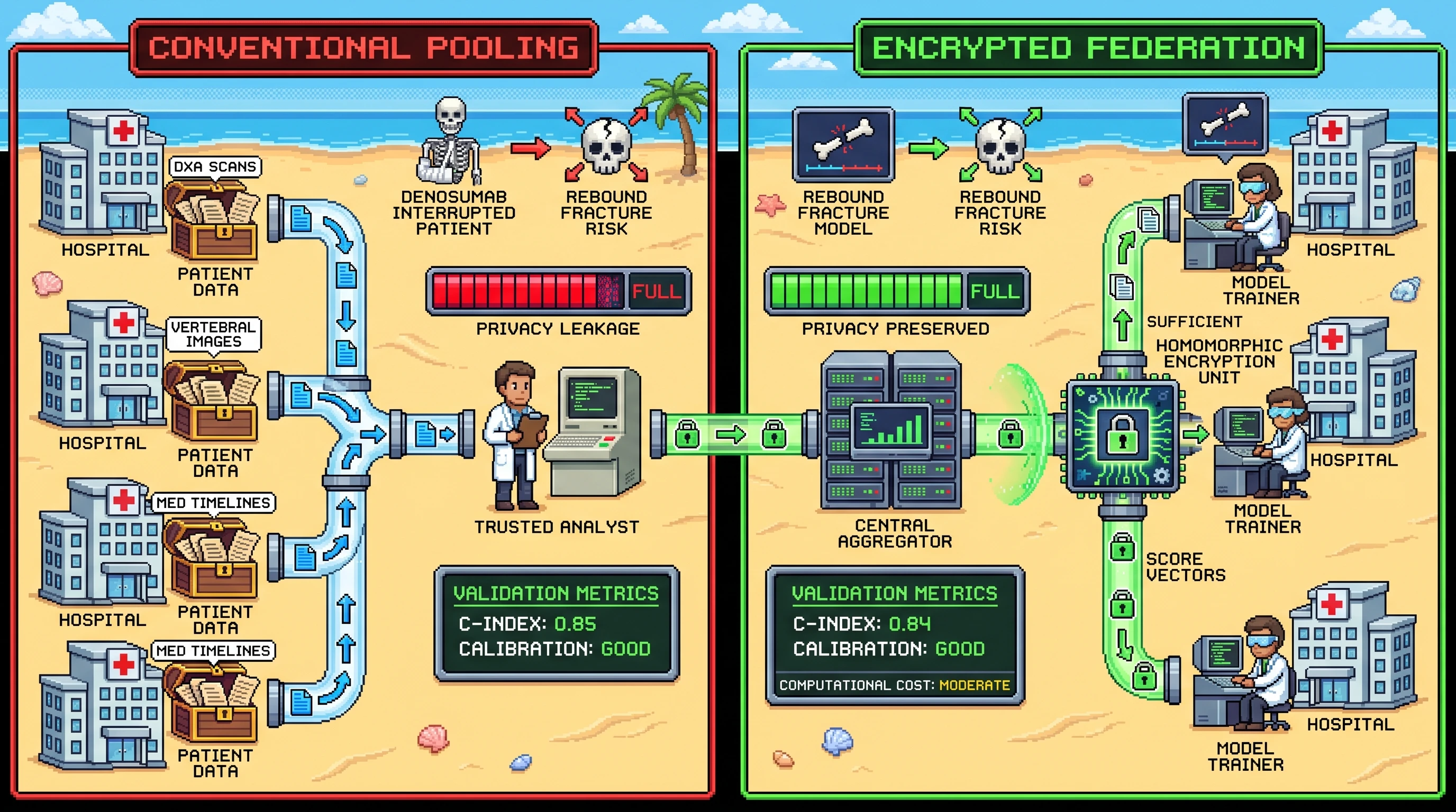 Infographic for: Hypothesis: Homomorphically encrypted pooled survival statistics can validate denosumab-interruption rebound-fracture models across decentralized rheumatology cohorts without exposing patient-level bone data