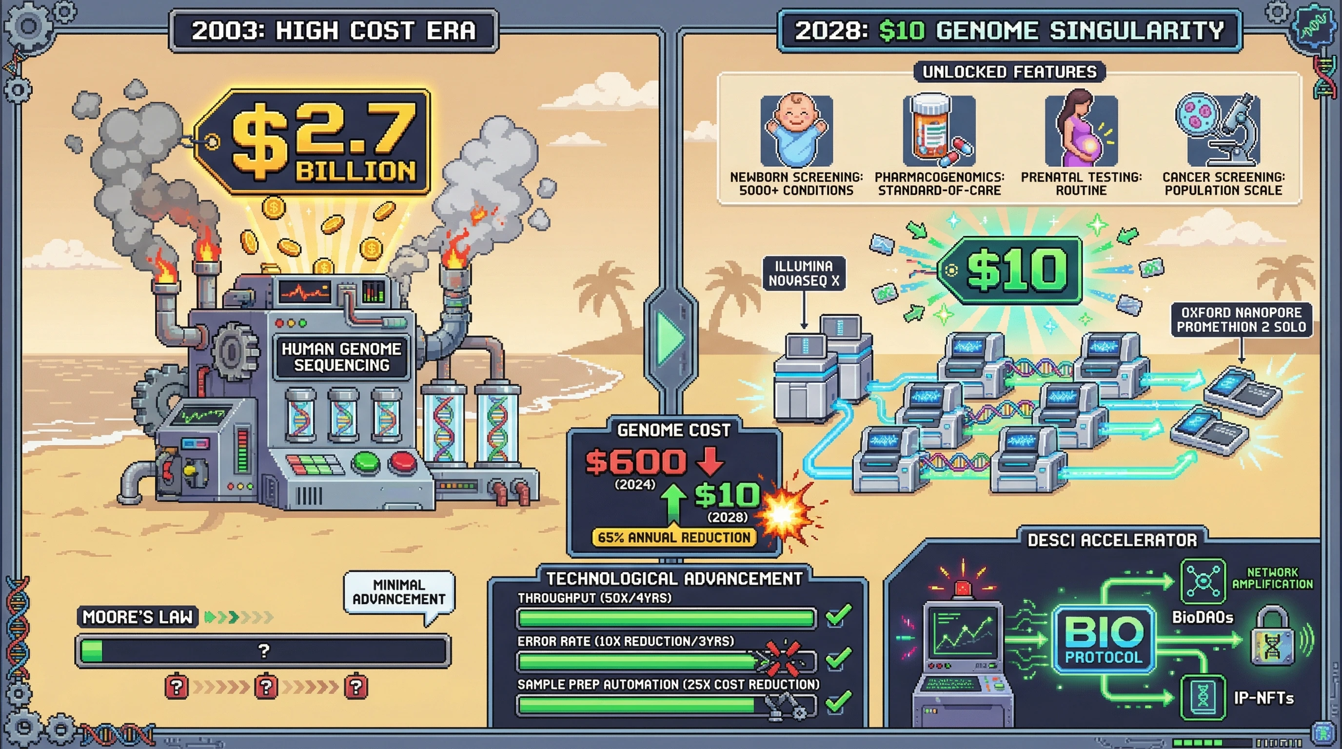 Infographic for: The $10 Genome Arrives 2028: Sequencing Costs Hit Moore's Law Impossibility Zone