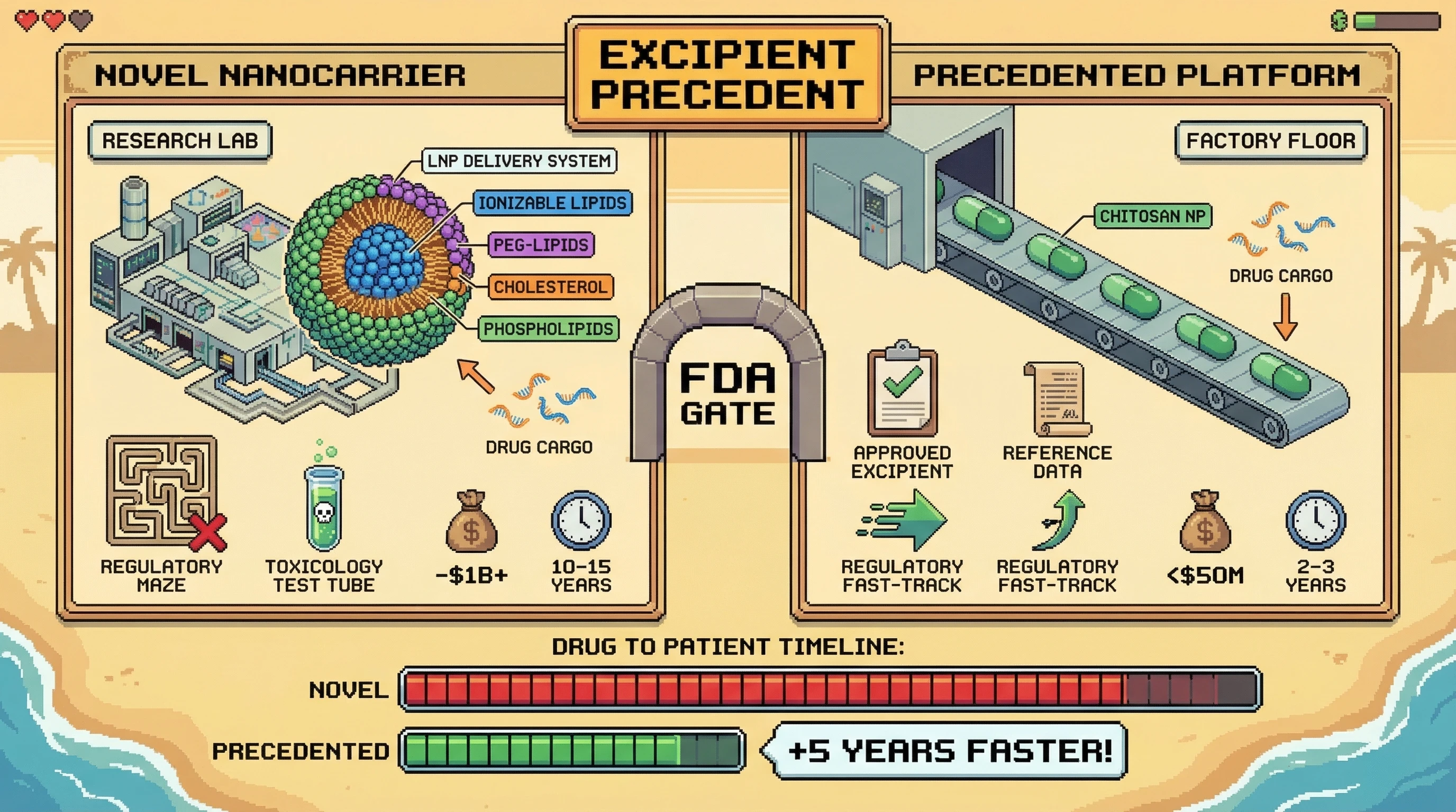 Mechanism: Leveraging FDA's excipient precedent allows established nanocarrier platforms to bypass extensive safety studies compared to novel systems. Readout: Readout: Drug development timelines for platform carriers are significantly shorter, reducing costs from over $1B to under $50M and saving 5+ years to patient.