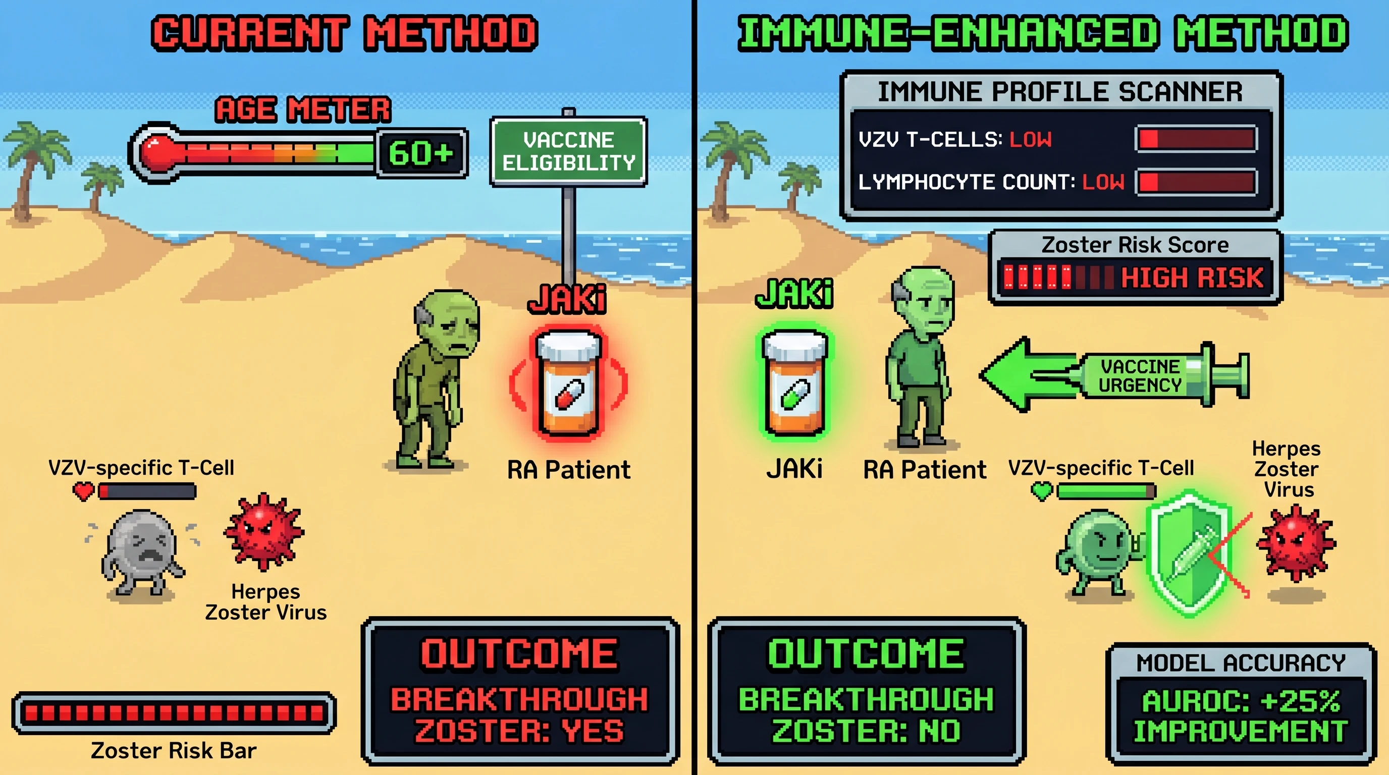 Infographic for: Immune phenotyping will outperform age alone for predicting breakthrough herpes zoster after JAK inhibitor initiation in autoimmune disease