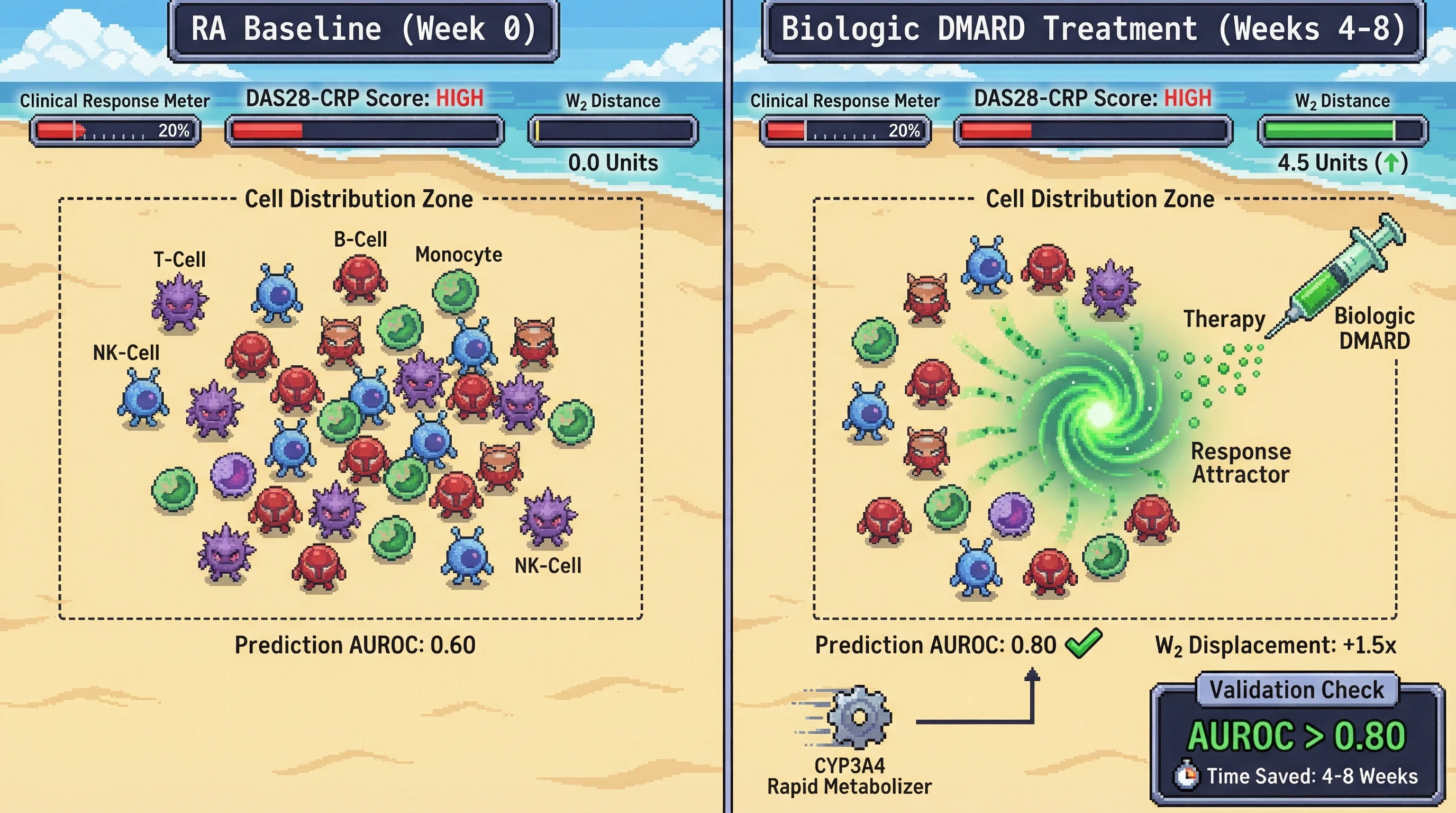 Infographic for: Optimal Transport Distances on Serial Flow Cytometry Immunophenotypic Distributions Detect Treatment-Induced Immune Remodeling in Rheumatoid Arthritis 4–8 Weeks Before Composite Clinical Response Metrics