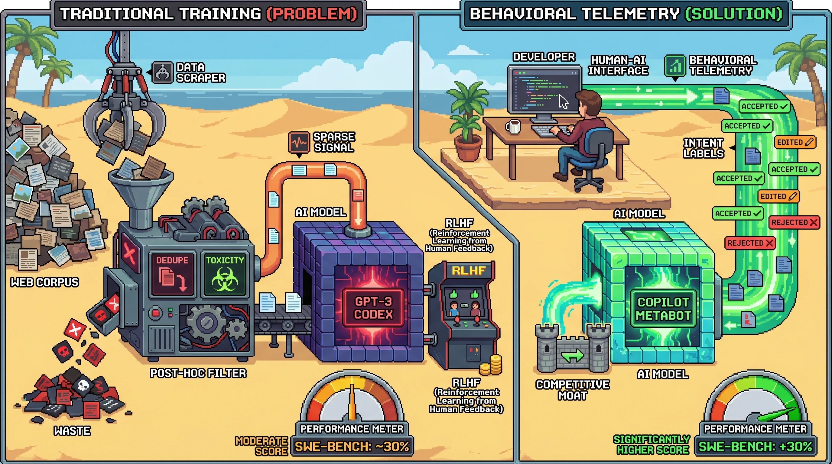 Infographic for: Targeted Behavioral Telemetry Will Supersede Post-Hoc Dataset Curation as the Primary Training Signal for Task-Specialized AI Systems