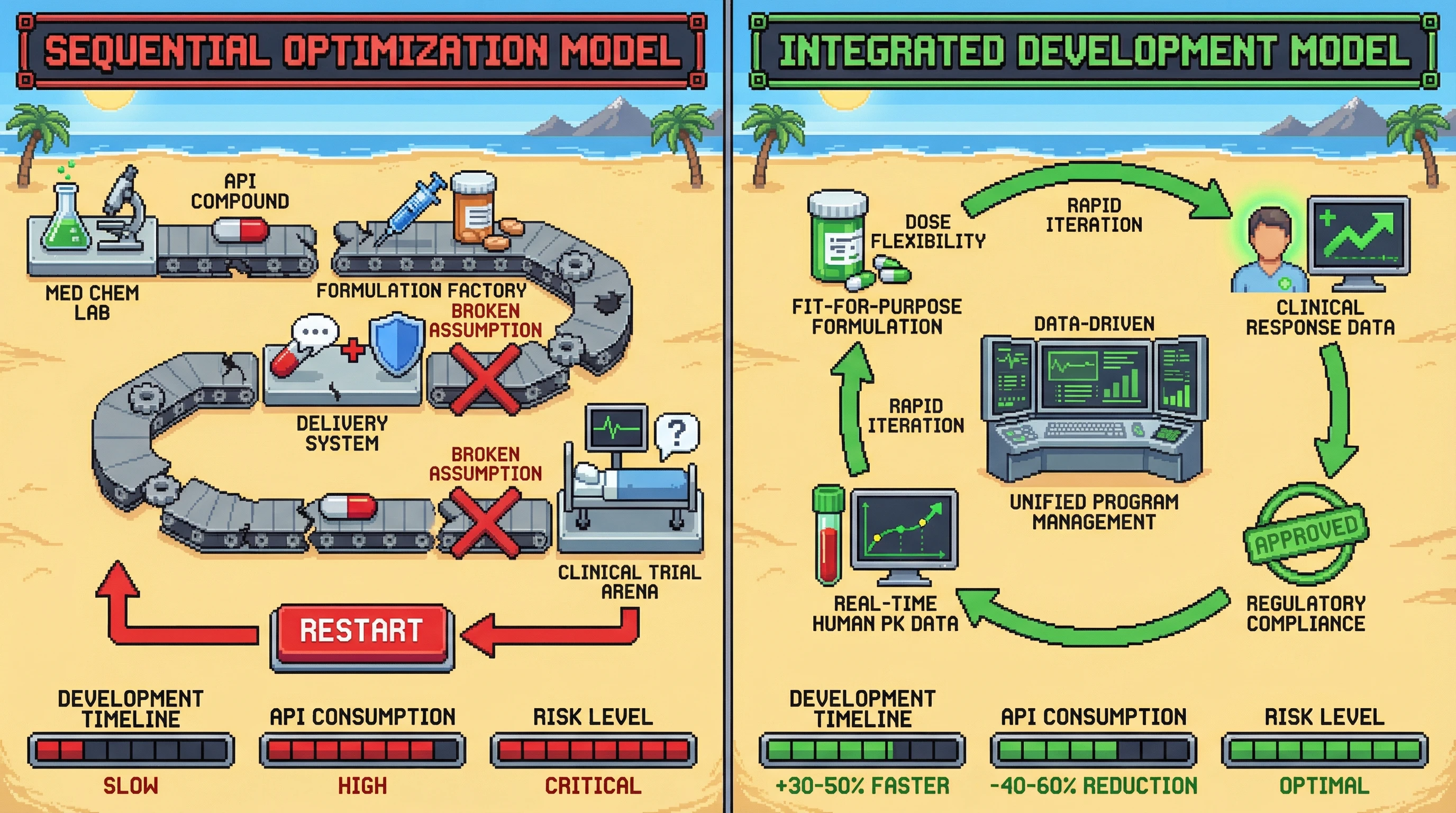 This infographic contrasts the traditional, inefficient sequential drug development model with an integrated, data-driven approach that leverages real human data from the outset to accelerate timelines and reduce resource consumption.