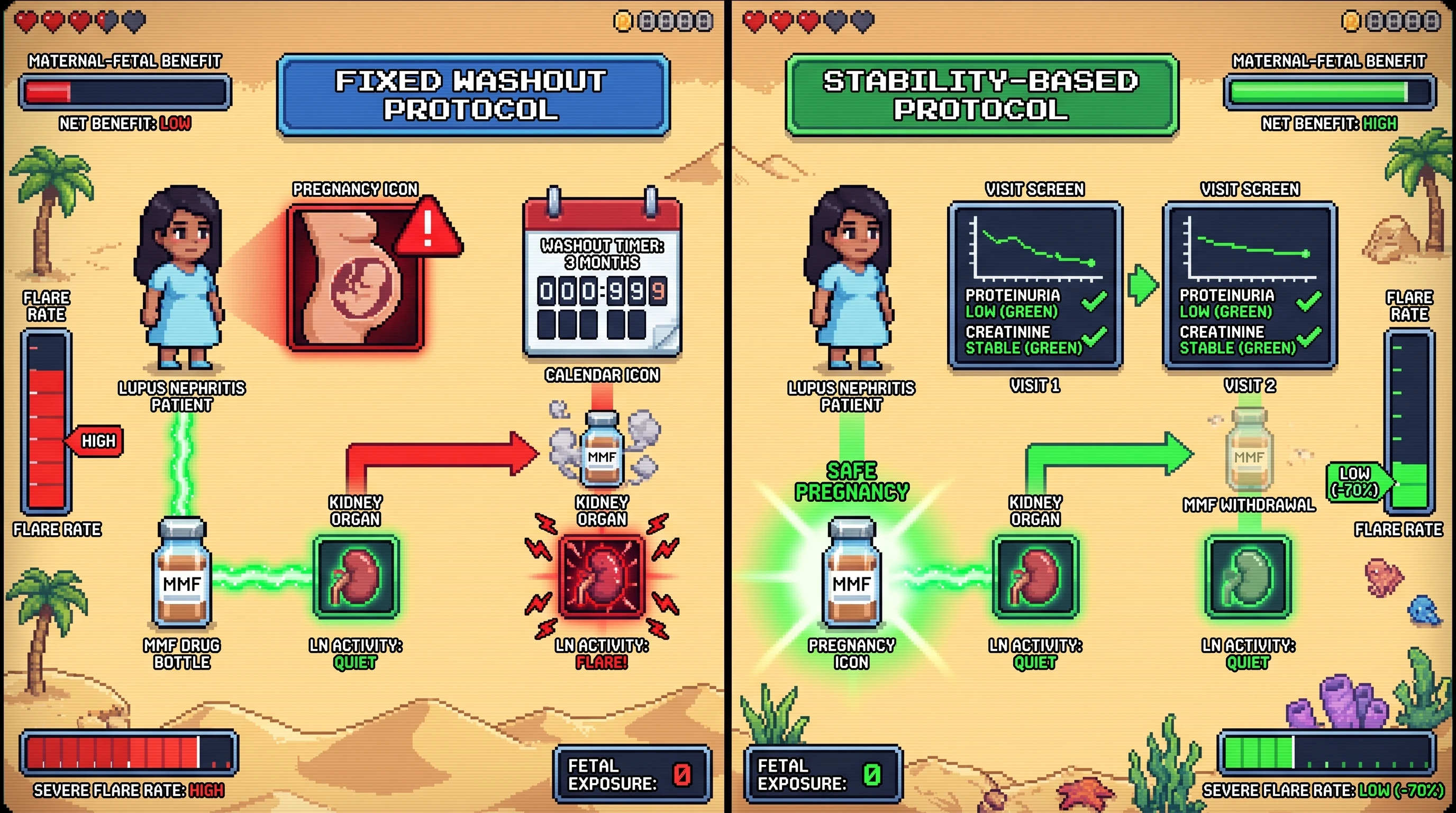 Infographic for: Hypothesis: Two consecutive low-activity visits before mycophenolate withdrawal will predict safer pregnancy transition in lupus nephritis than washout timing alone