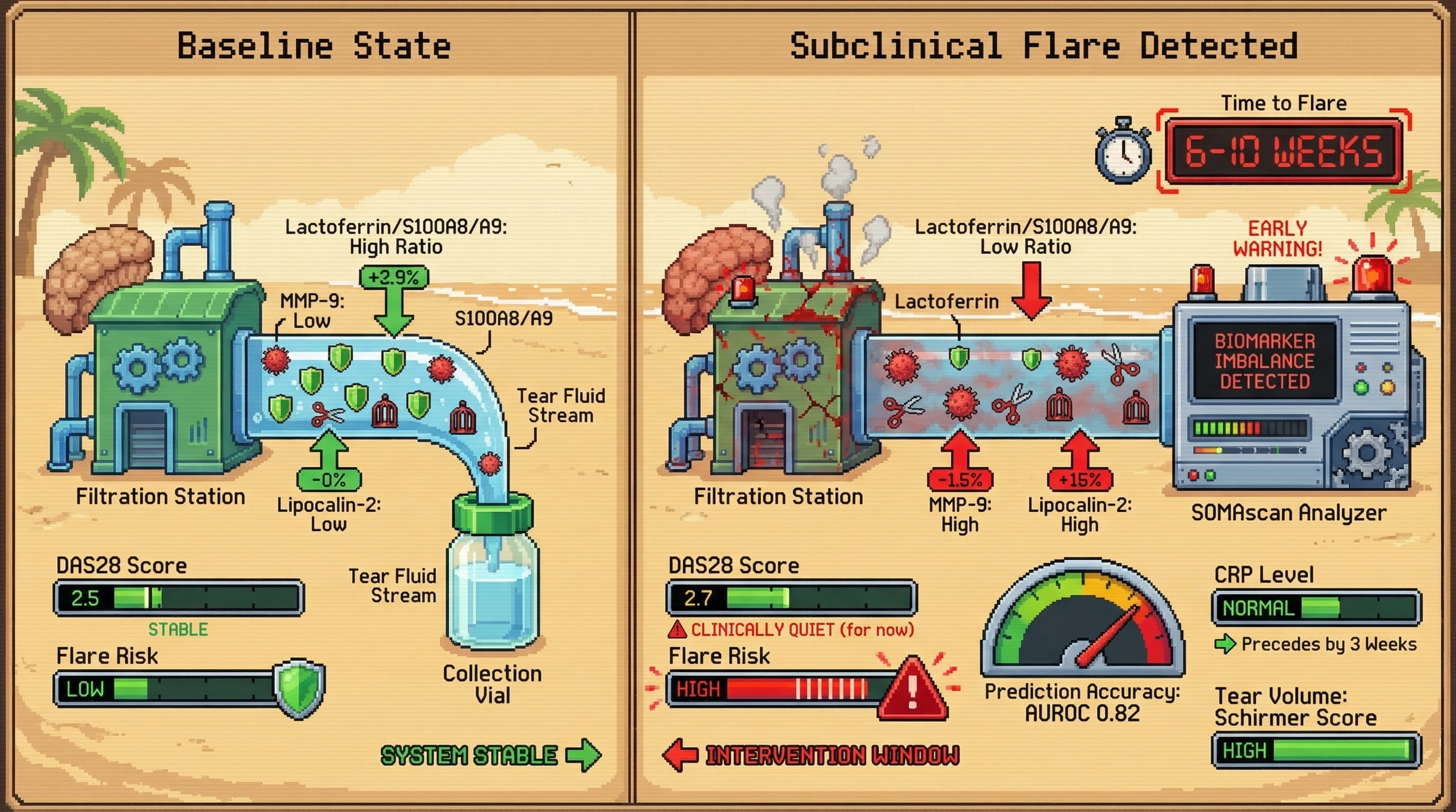 Infographic for: Tear Fluid Proteomic Profiling via Aptamer-Based Multiplex Assay Detects Subclinical Rheumatoid Arthritis Flare 6–10 Weeks Before DAS28 Elevation