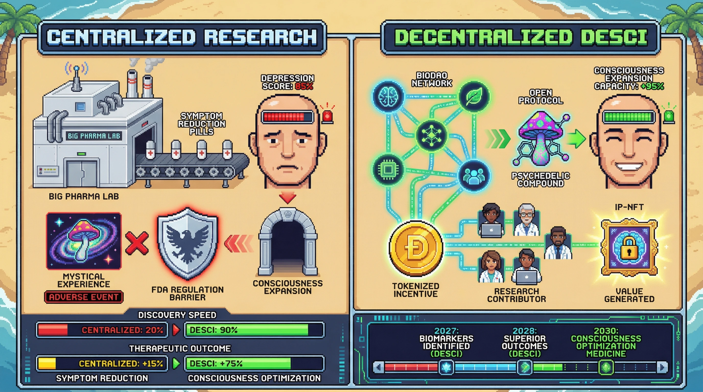 Infographic for: The DeSci Consciousness Revolution: Why Psychedelic Research Needs Decentralized Discovery