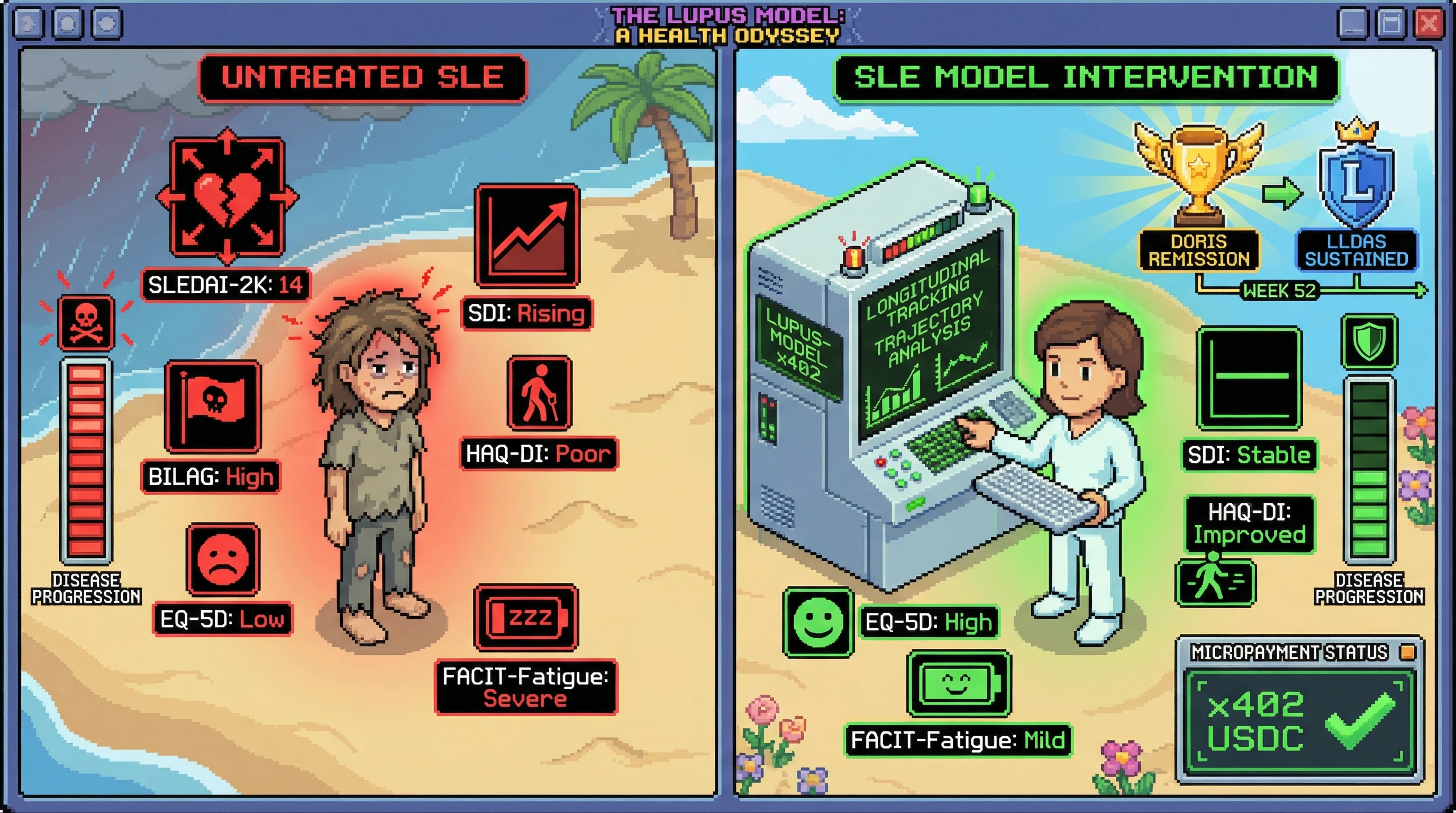 Infographic for: LUPUS-MODEL: Comprehensive SLE Disease Model with SLEDAI-2K, BILAG, SDI, DORIS, LLDAS, and PROs for Clinical Studies